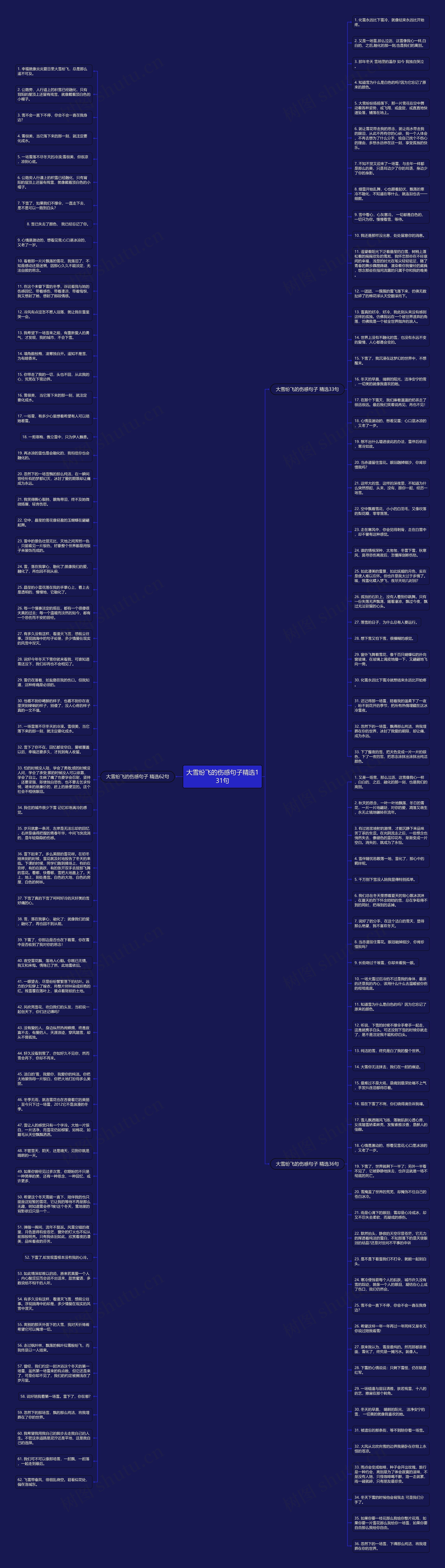 大雪纷飞的伤感句子精选131句思维导图