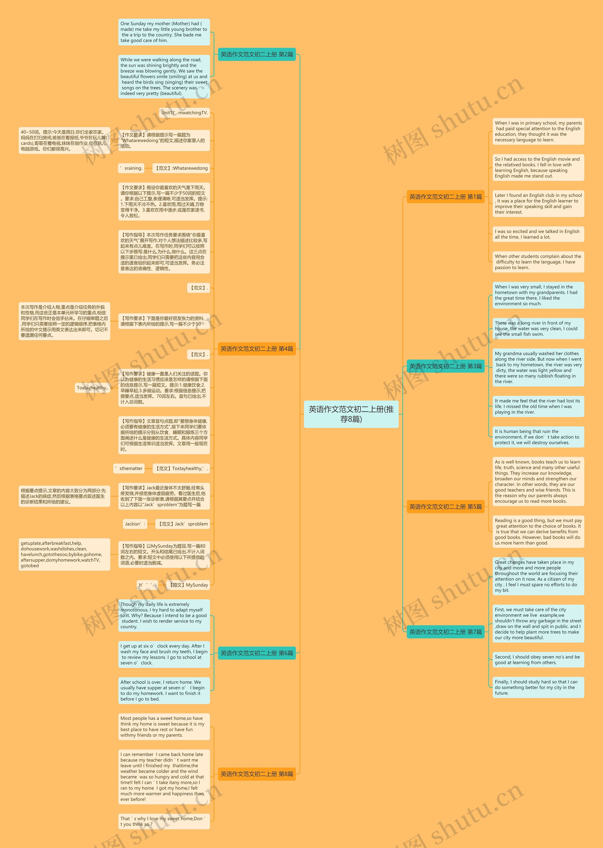 英语作文范文初二上册(推荐8篇)思维导图