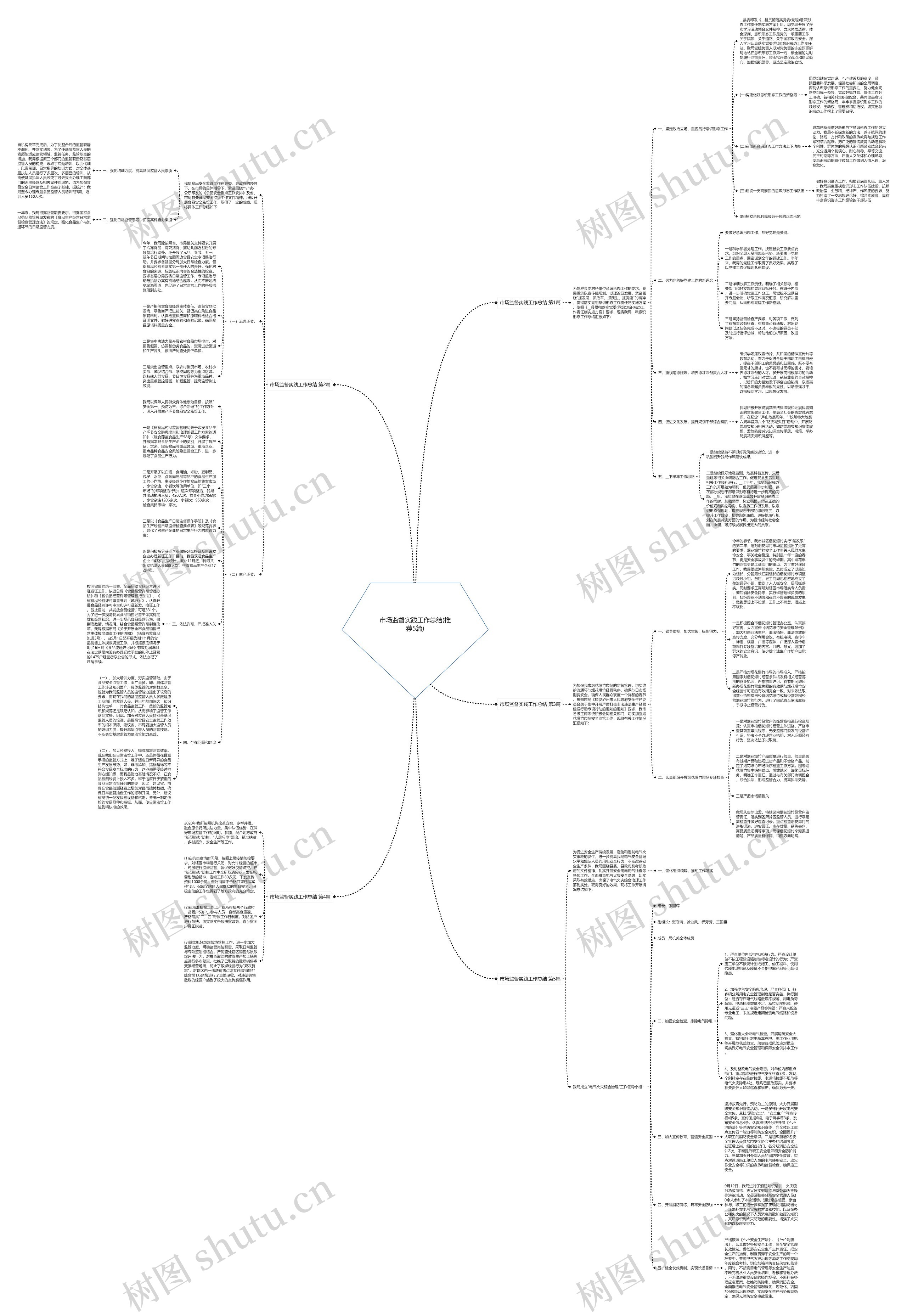 市场监督实践工作总结(推荐5篇)思维导图