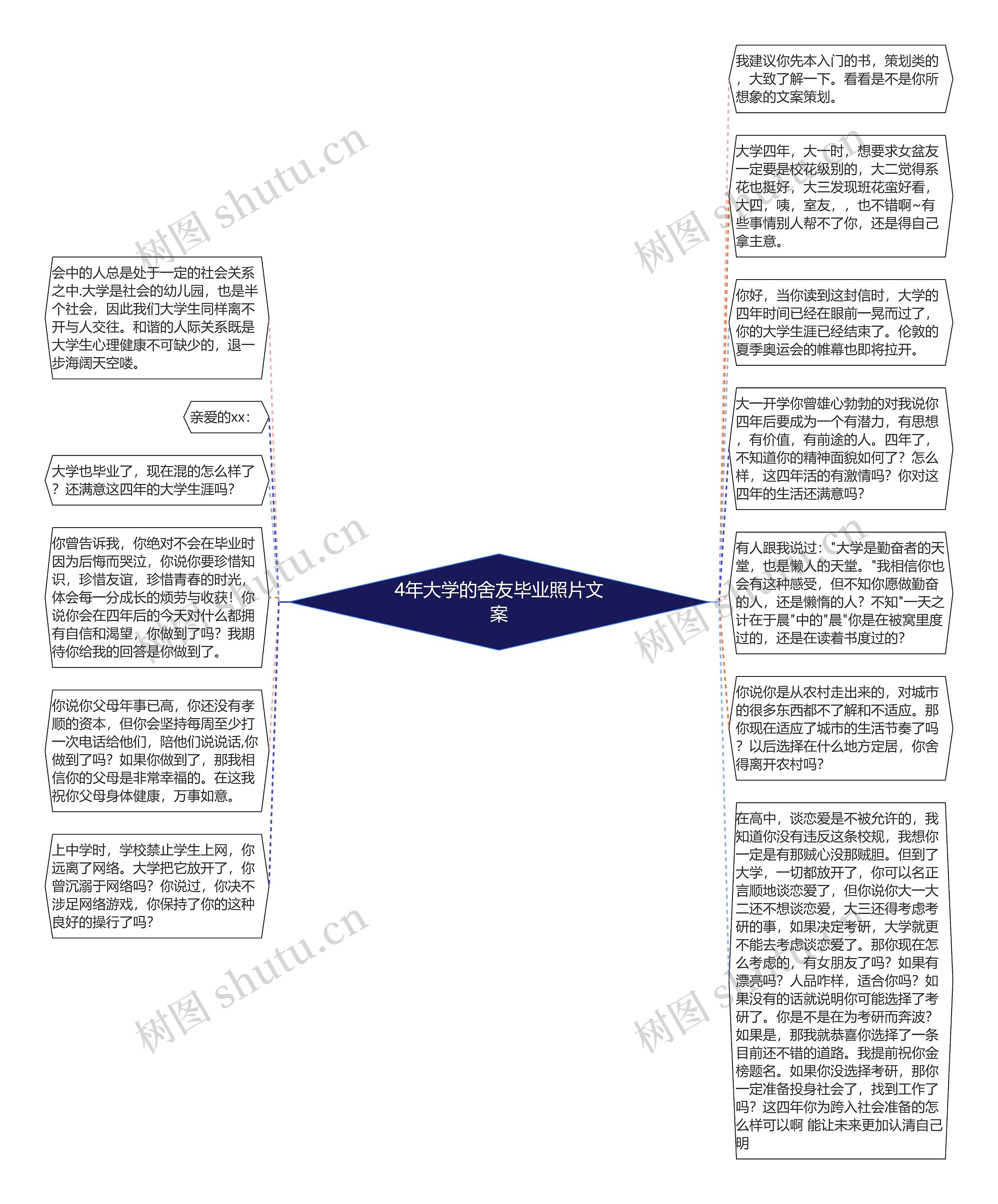 4年大学的舍友毕业照片文案思维导图