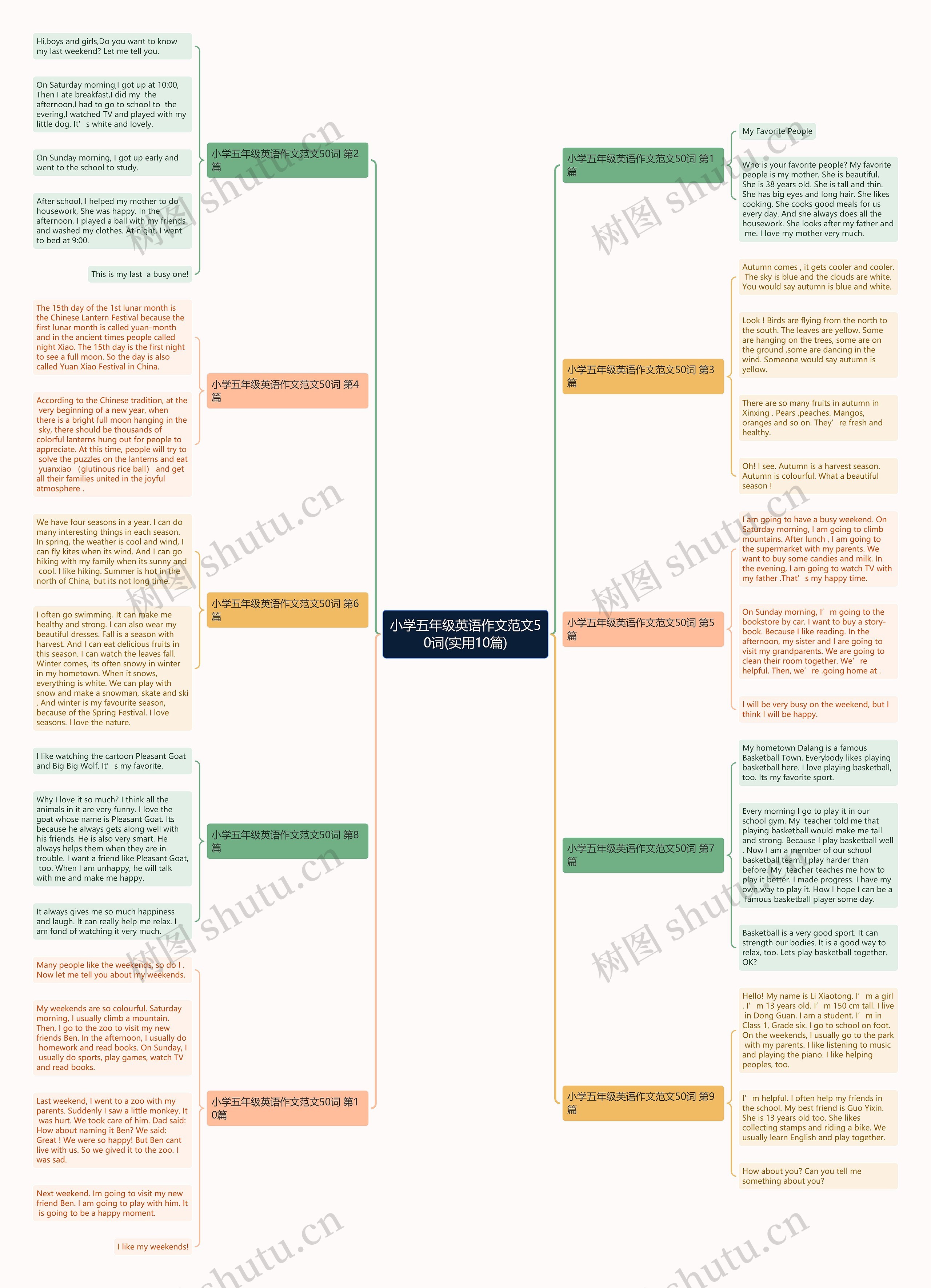 小学五年级英语作文范文50词(实用10篇)思维导图