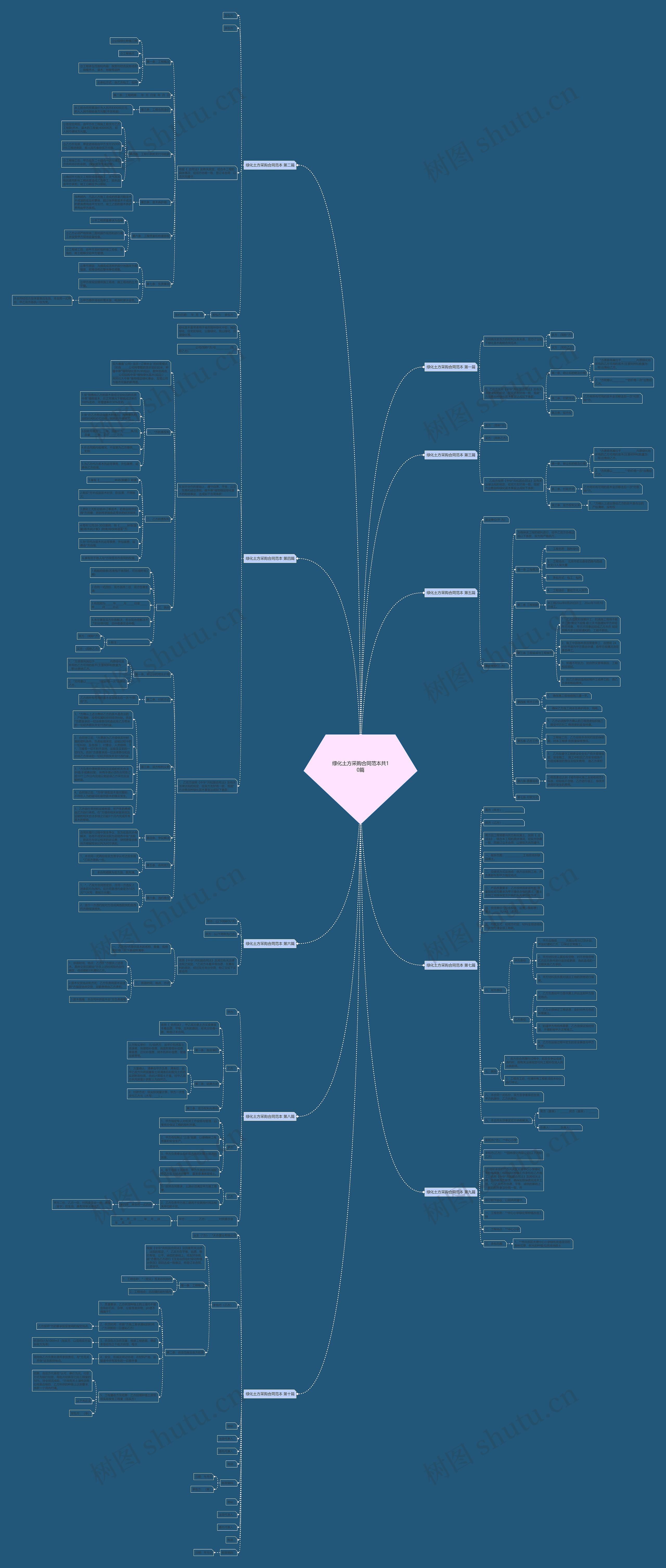 绿化土方采购合同范本共10篇思维导图