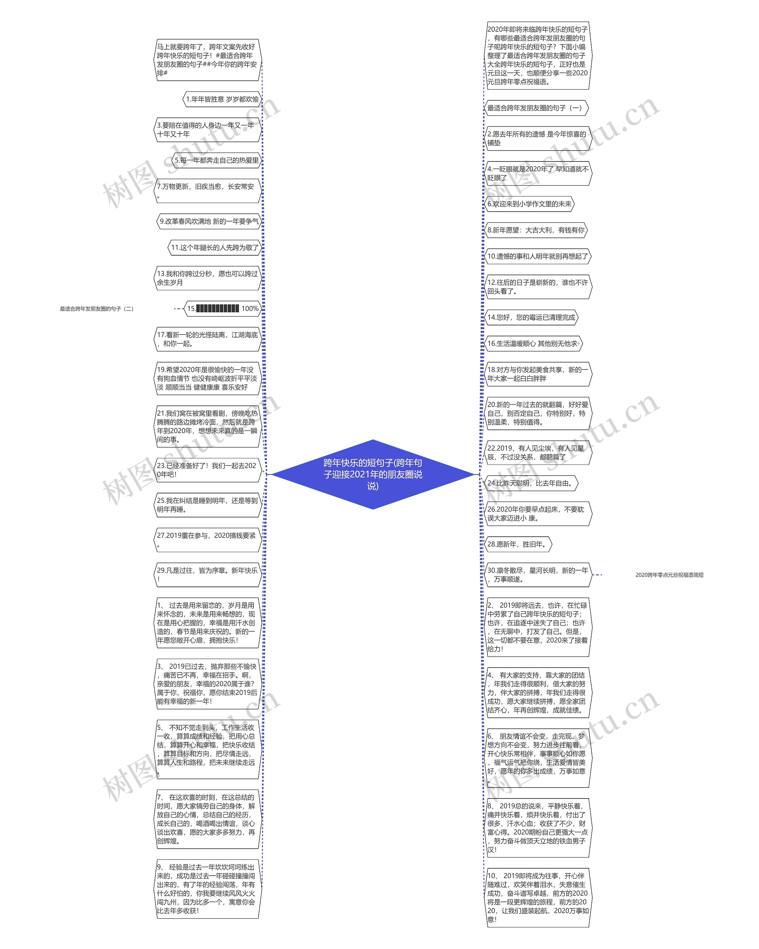 跨年快乐的短句子(跨年句子迎接2021年的朋友圈说说)思维导图