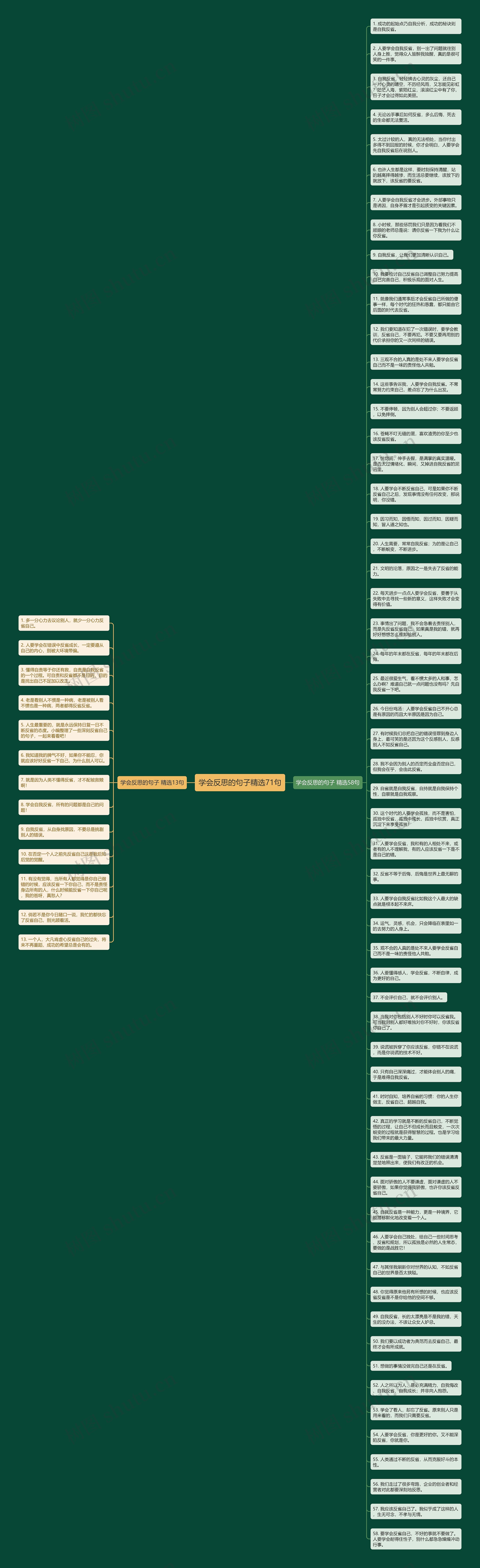 学会反思的句子精选71句思维导图