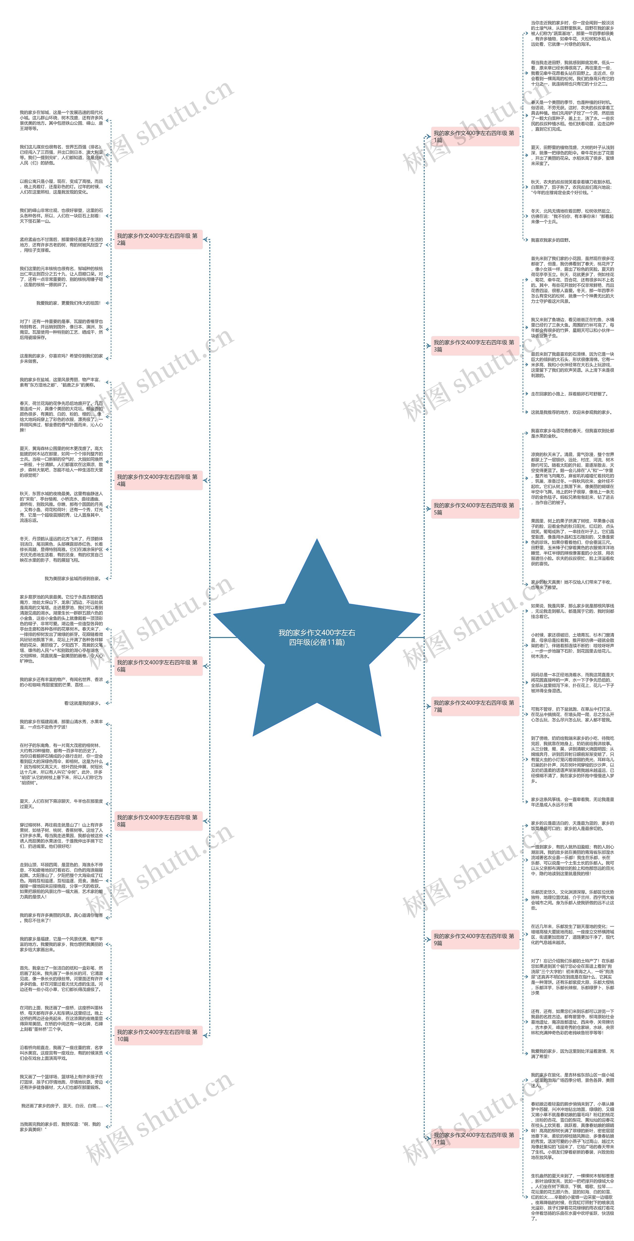 我的家乡作文400字左右四年级(必备11篇)思维导图