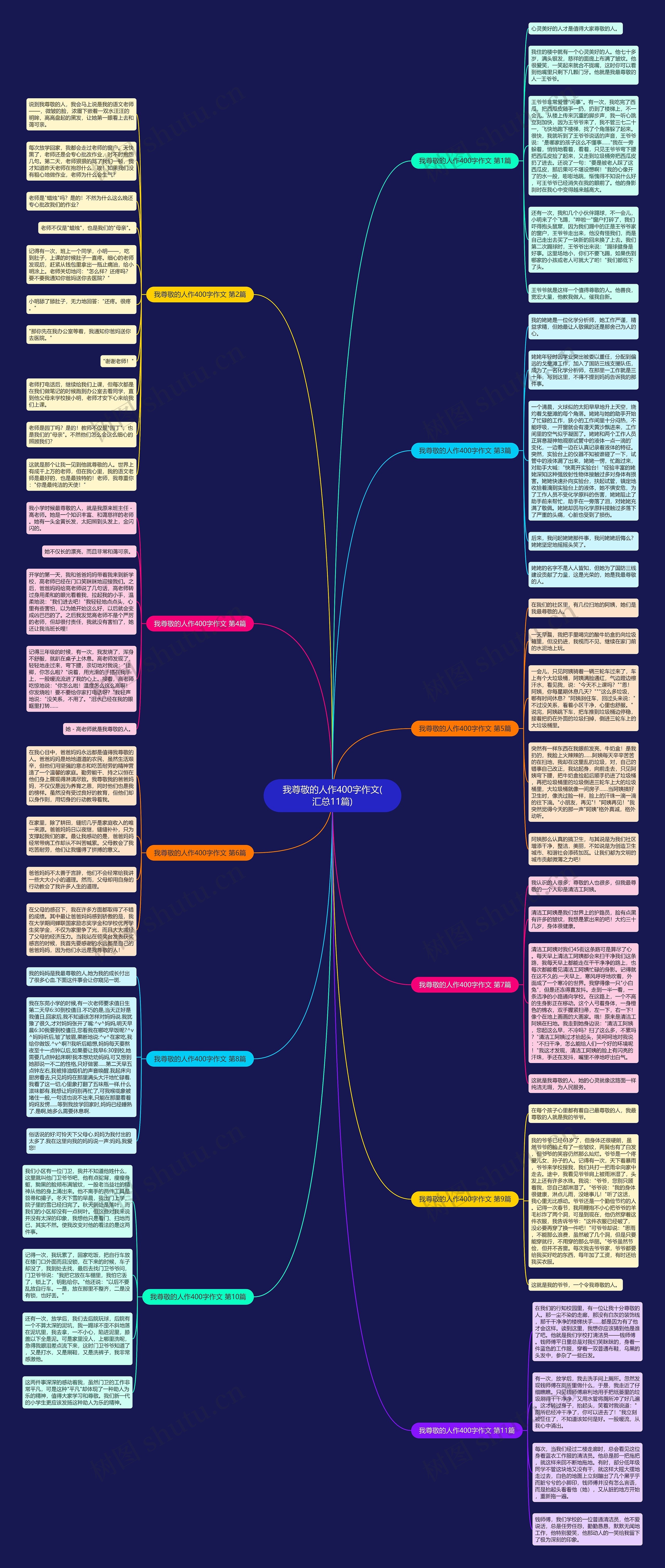 我尊敬的人作400字作文(汇总11篇)思维导图