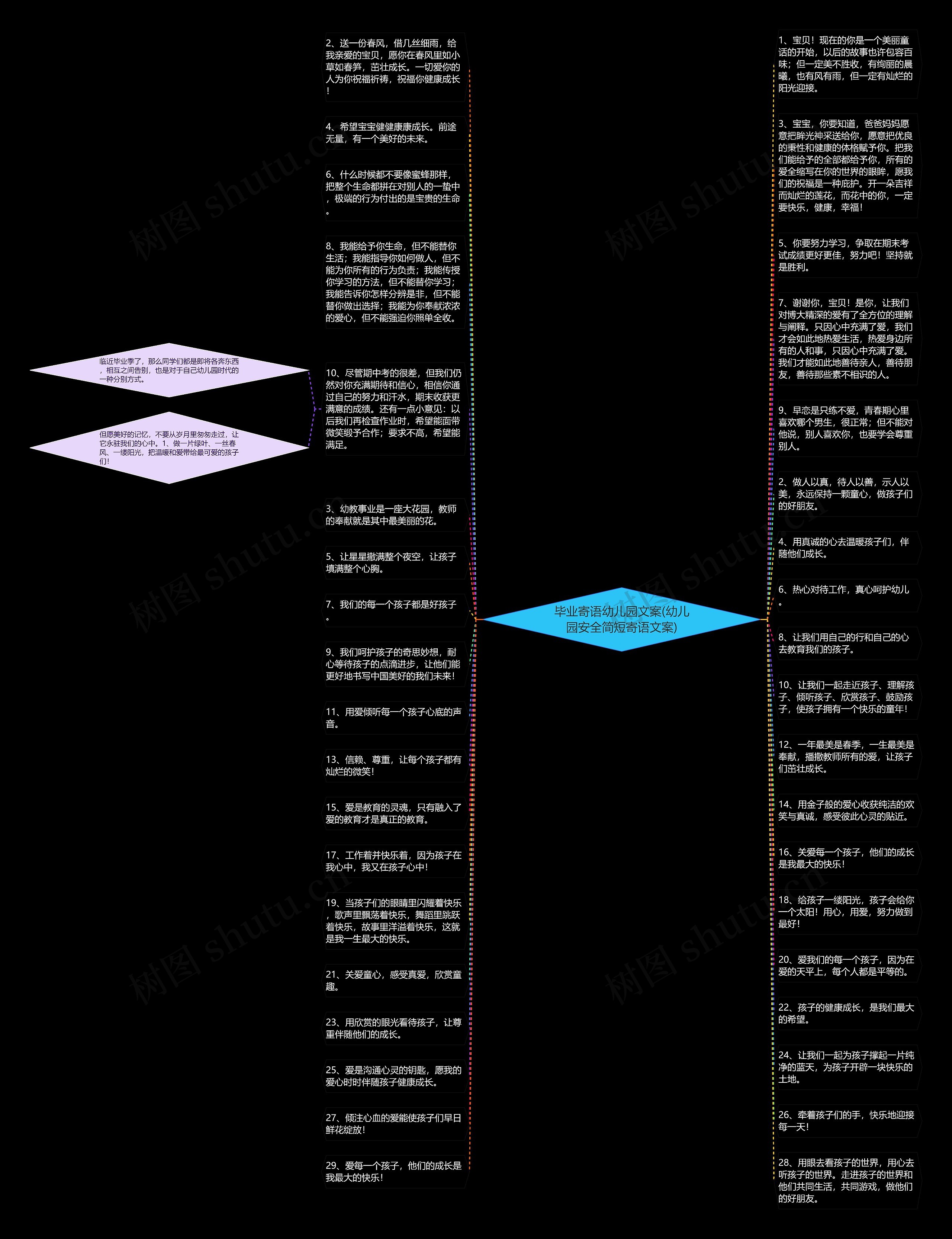 毕业寄语幼儿园文案(幼儿园安全简短寄语文案)思维导图