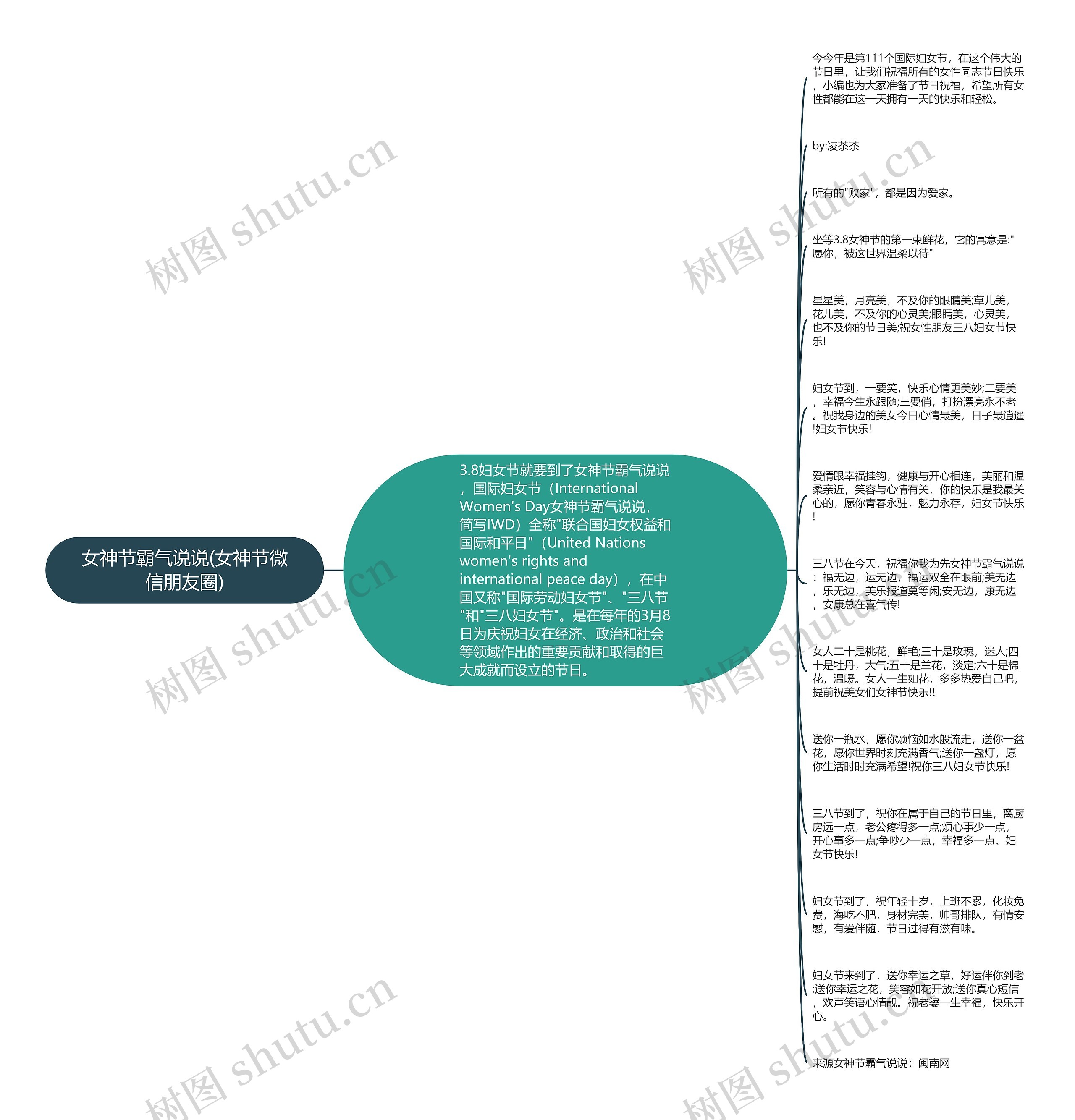 女神节霸气说说(女神节微信朋友圈)思维导图