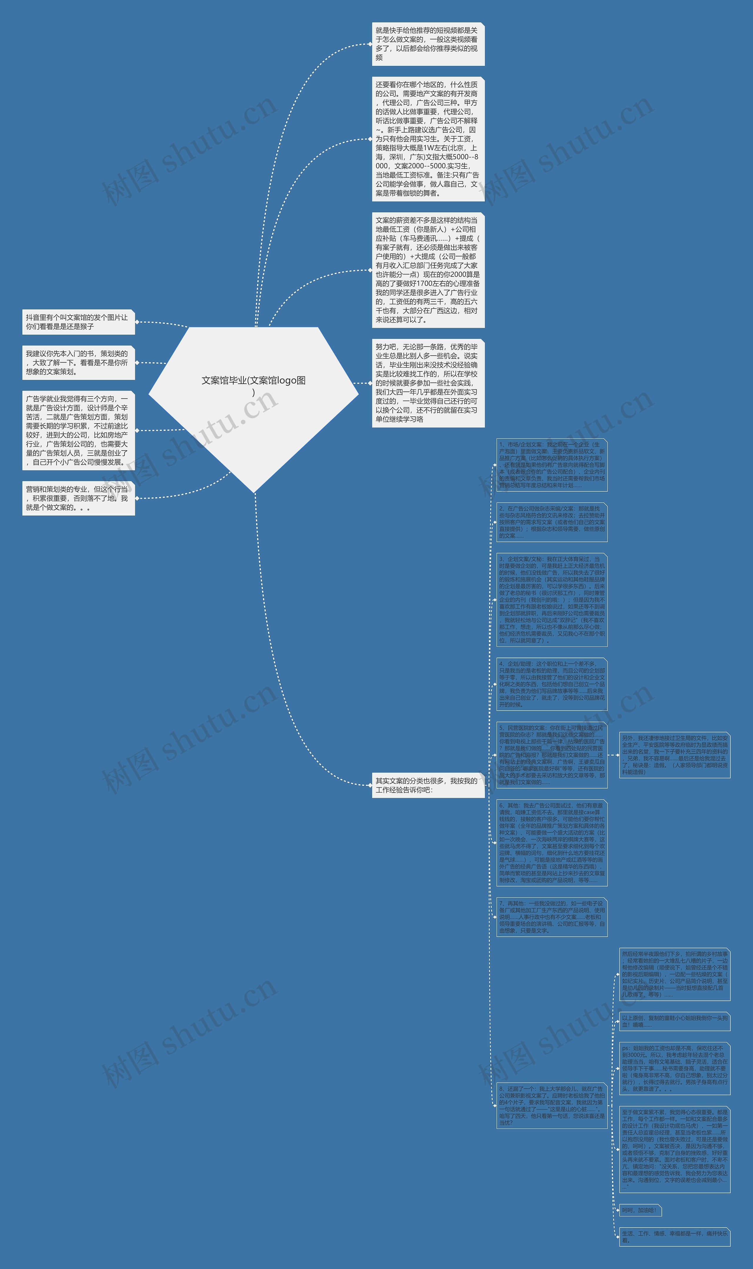 文案馆毕业(文案馆logo图)思维导图