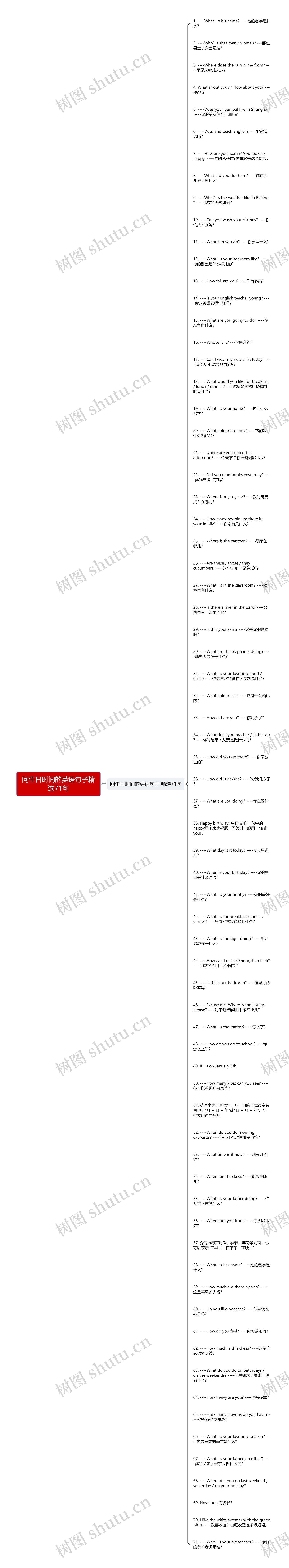 问生日时间的英语句子精选71句思维导图