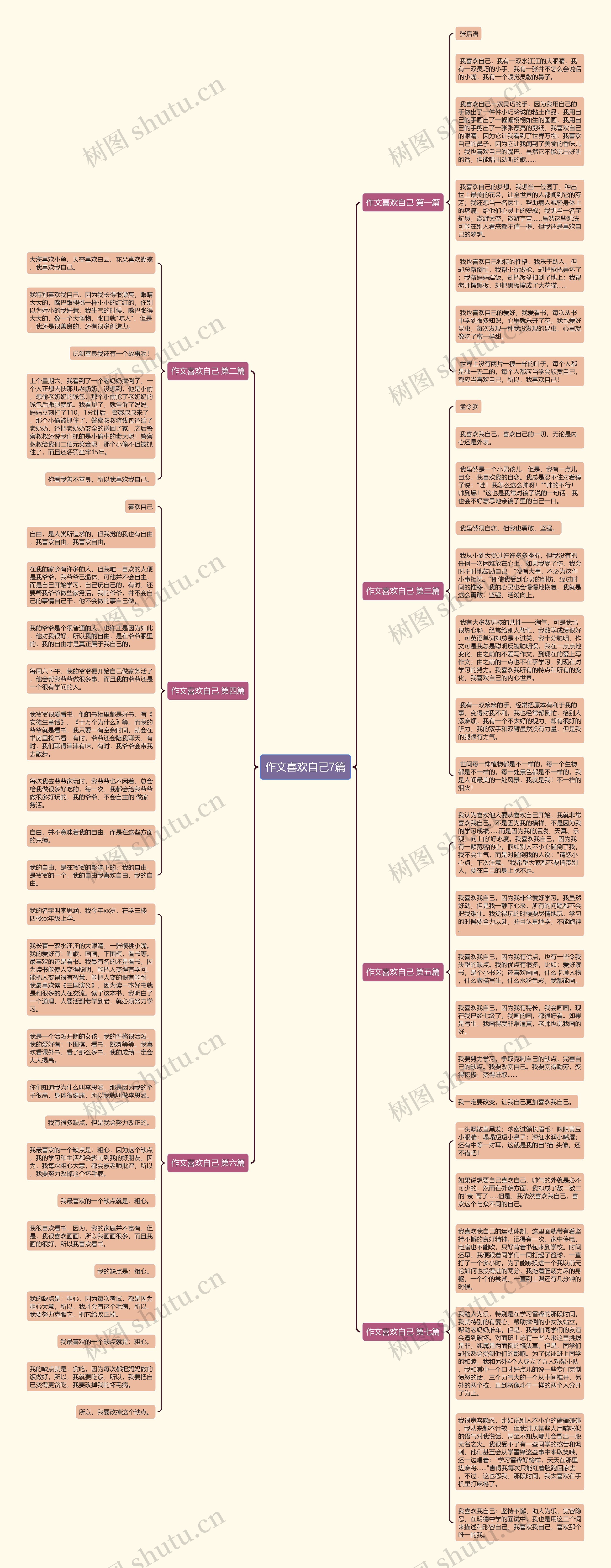 作文喜欢自己7篇思维导图