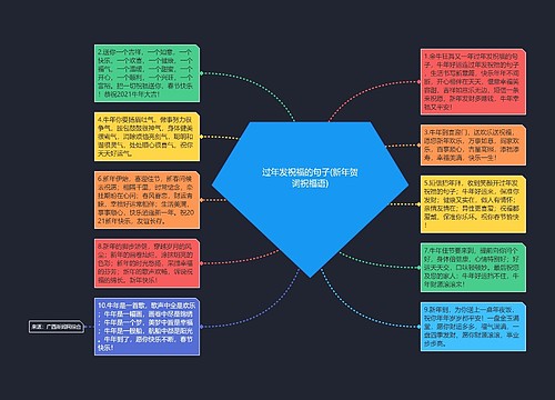 过年发祝福的句子(新年贺词祝福语)思维导图