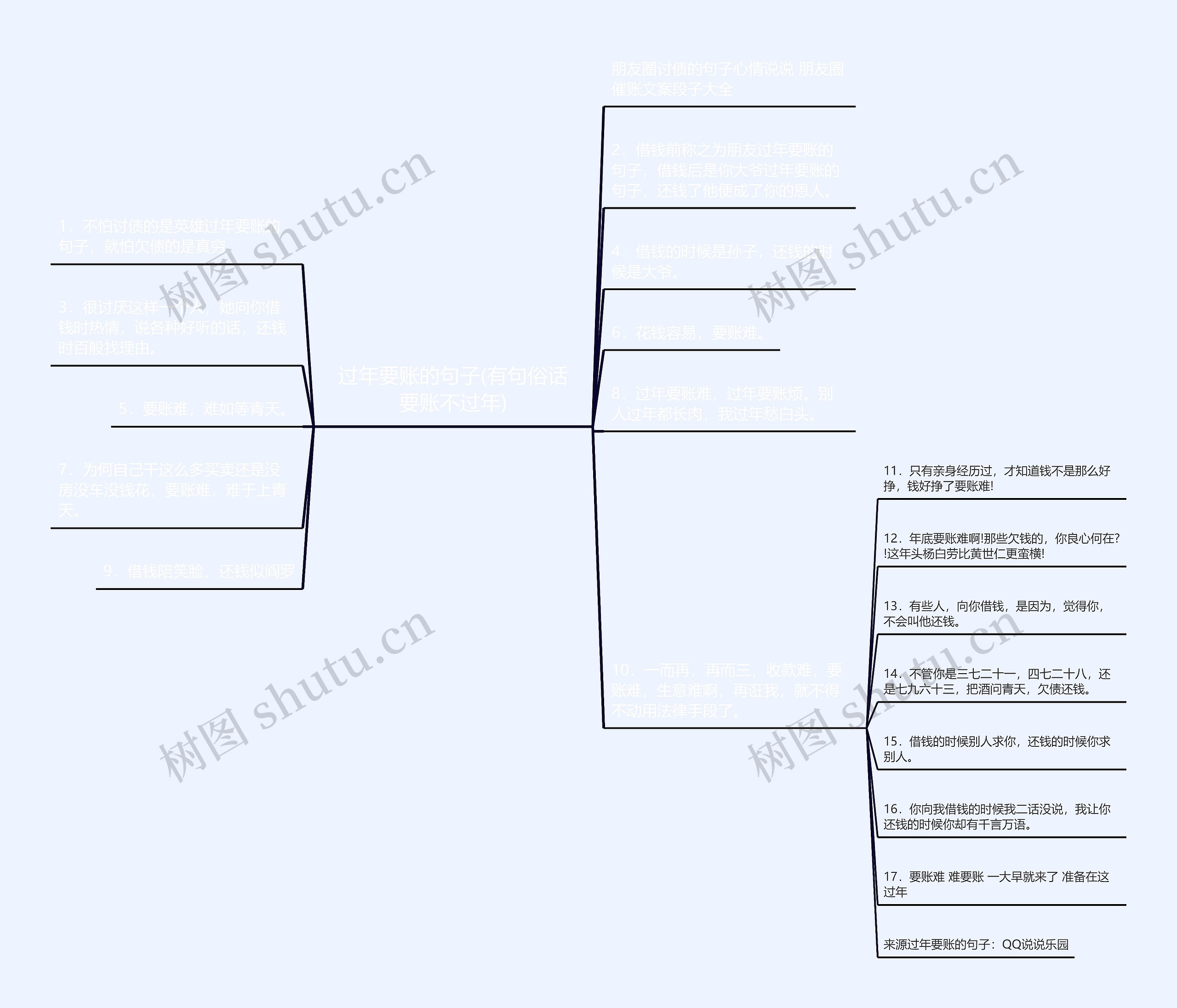过年要账的句子(有句俗话要账不过年)思维导图