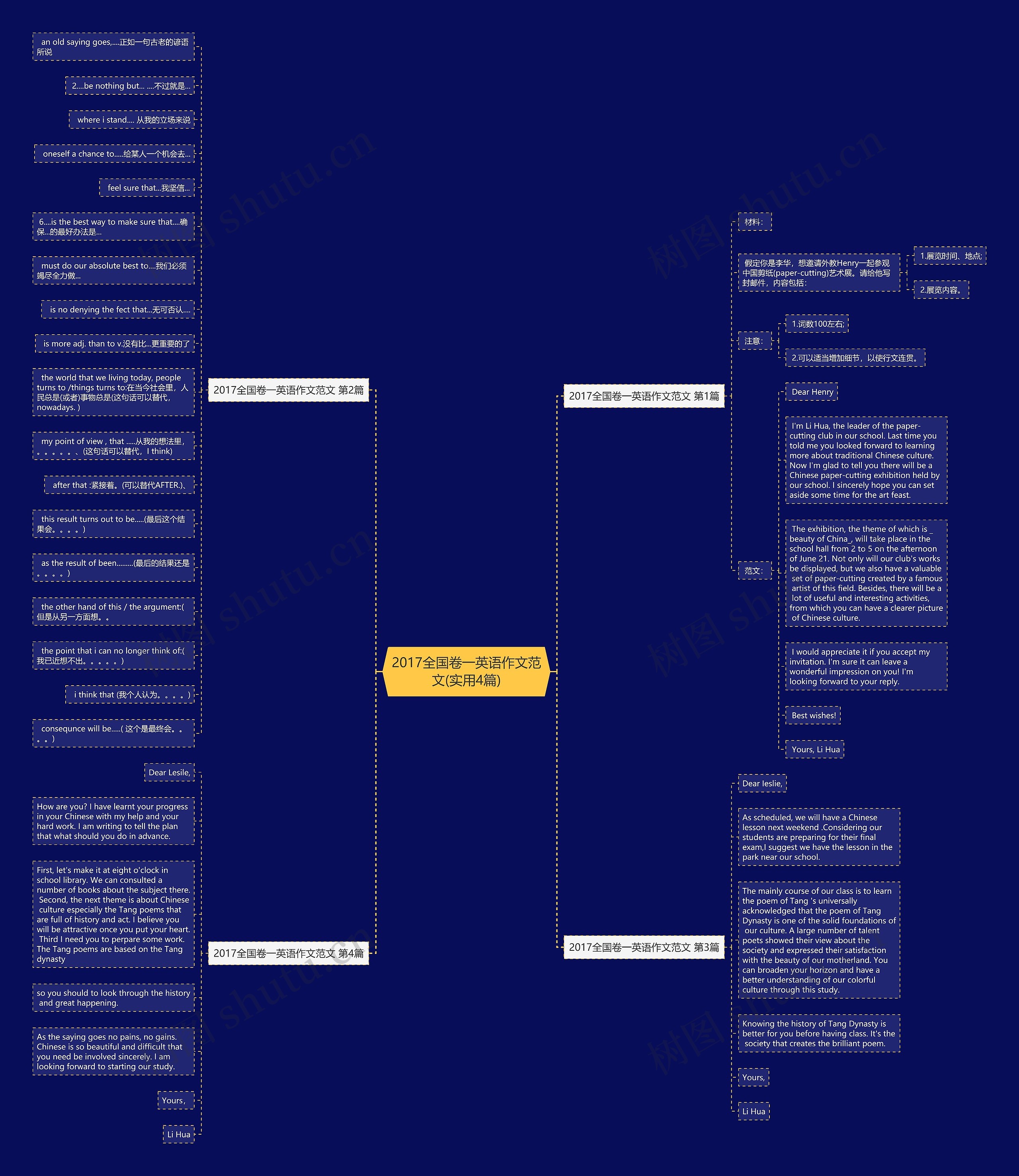 2017全国卷一英语作文范文(实用4篇)思维导图