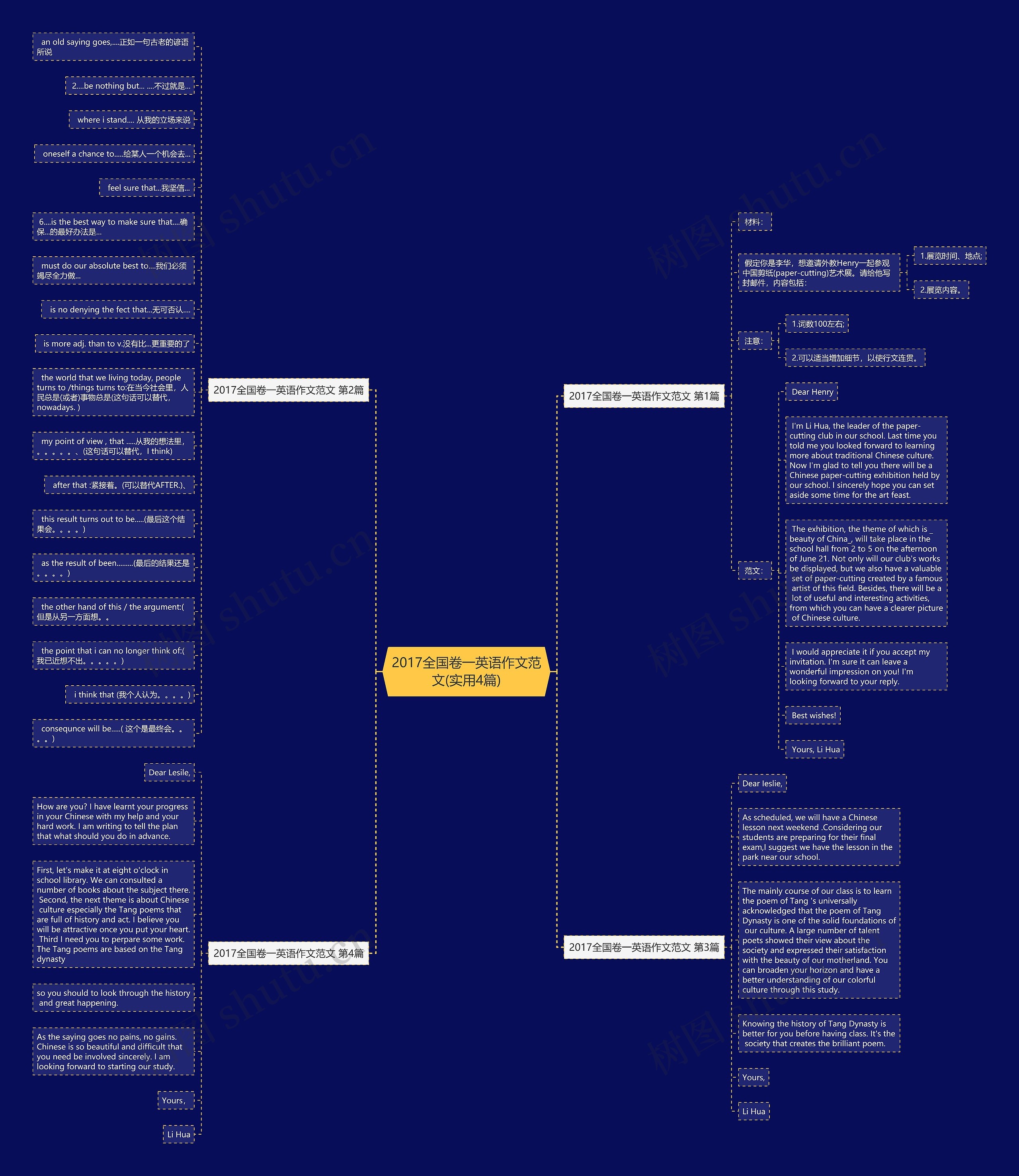 2017全国卷一英语作文范文(实用4篇)思维导图高清图 2017全国卷一英语作文范文(实用4篇)思维导图