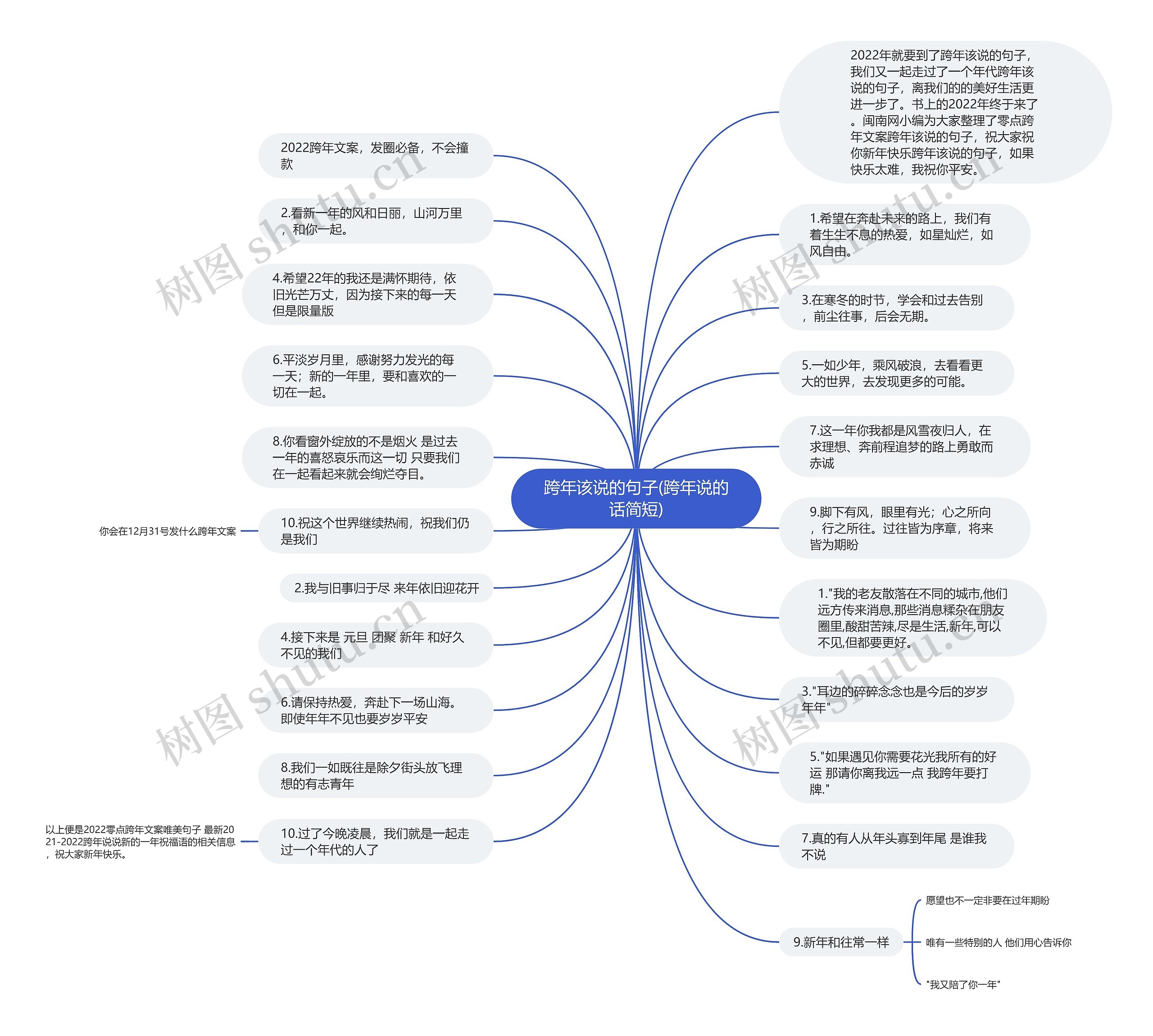 跨年该说的句子(跨年说的话简短)思维导图