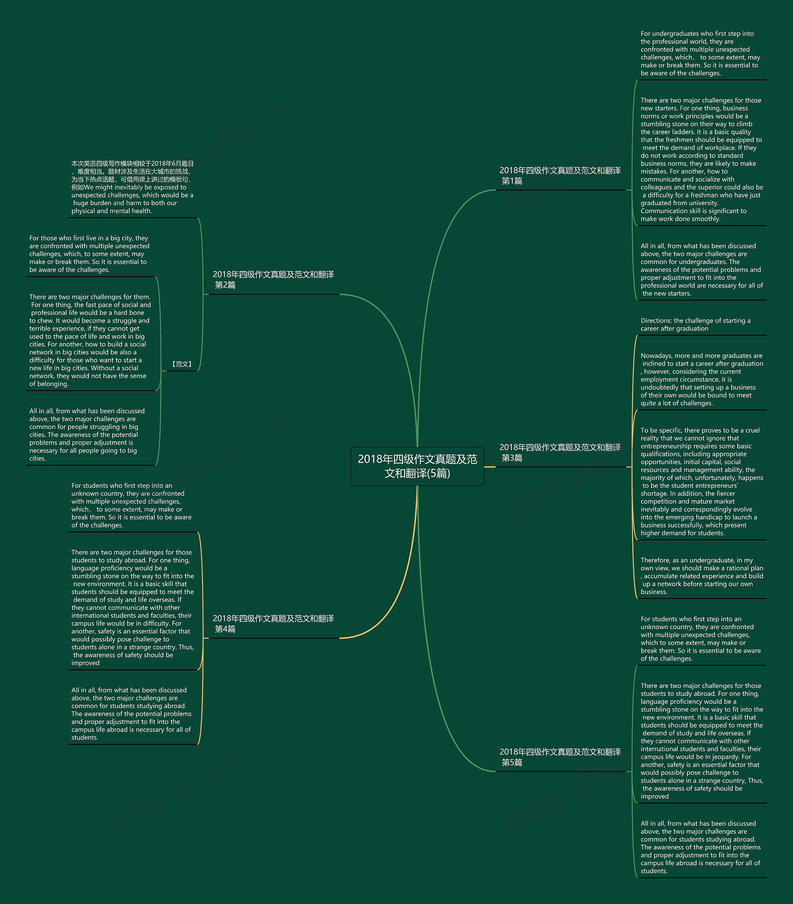 2018年四级作文真题及范文和翻译(5篇)思维导图