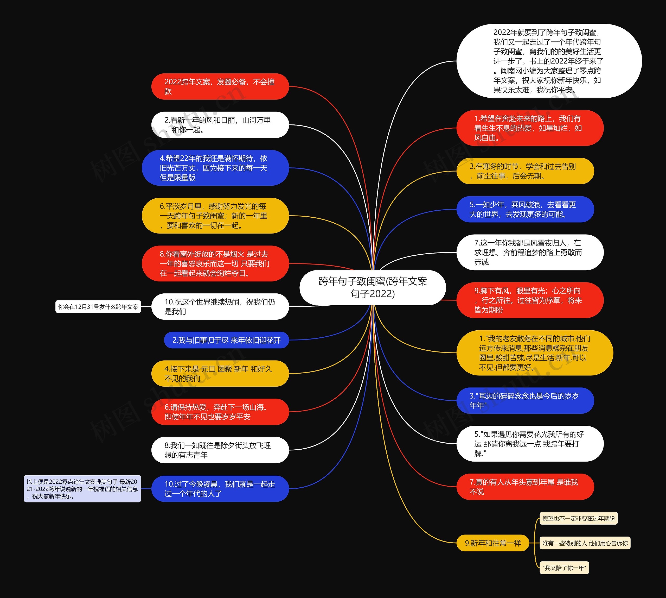 跨年句子致闺蜜(跨年文案句子2022)思维导图
