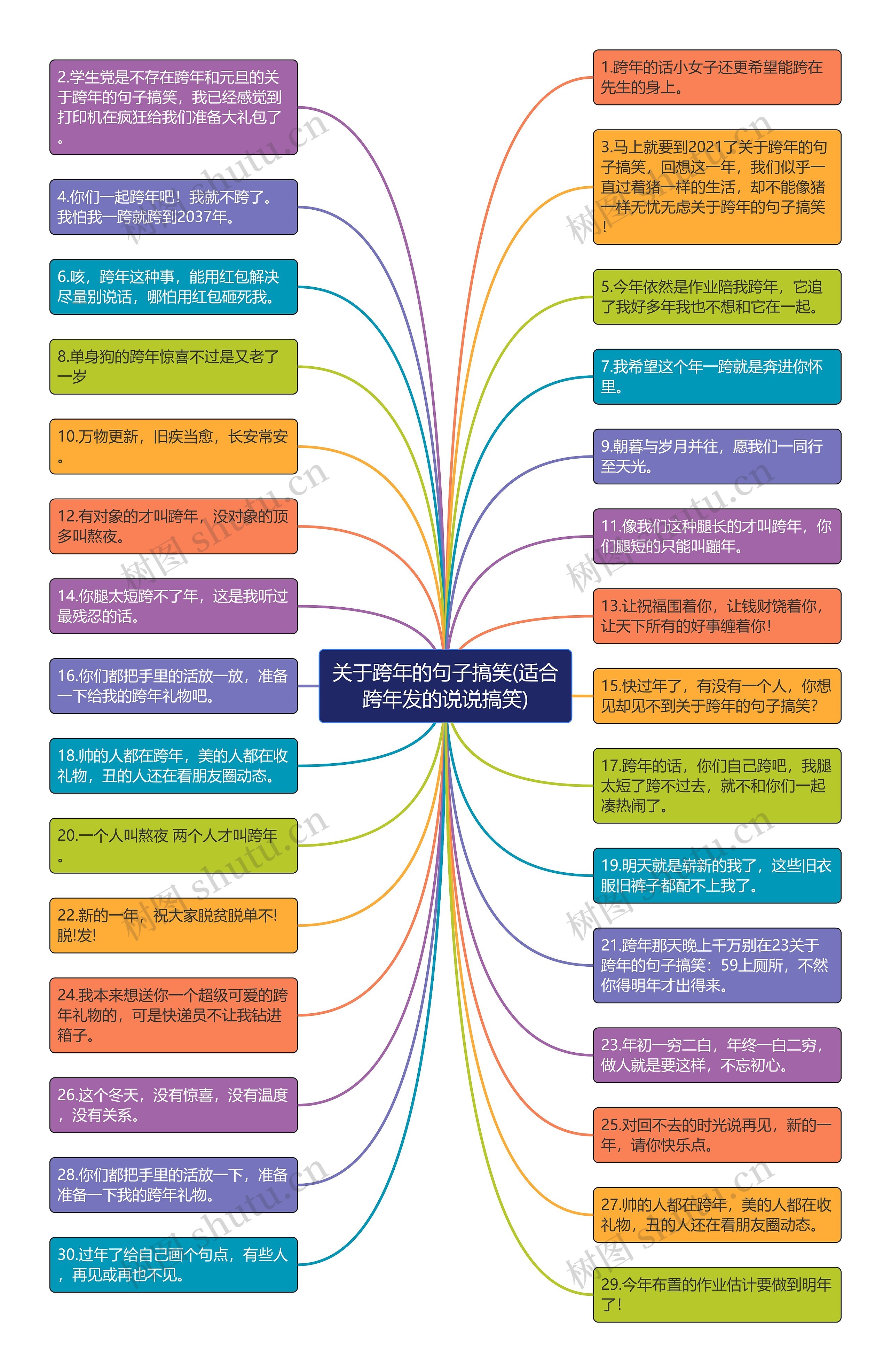 关于跨年的句子搞笑(适合跨年发的说说搞笑)思维导图