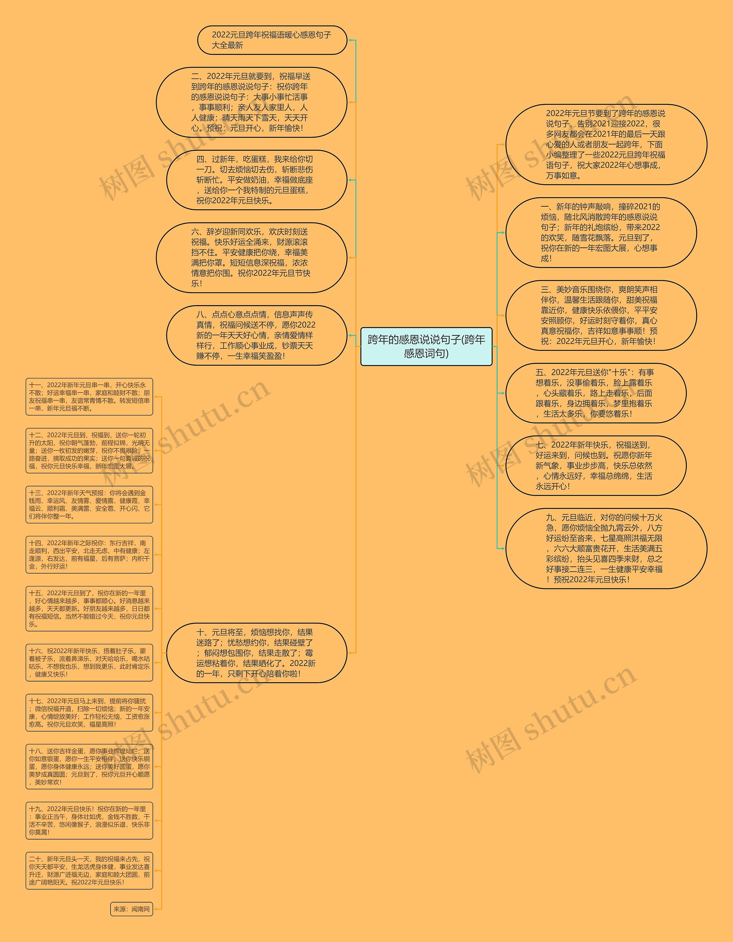 跨年的感恩说说句子(跨年感恩词句)思维导图
