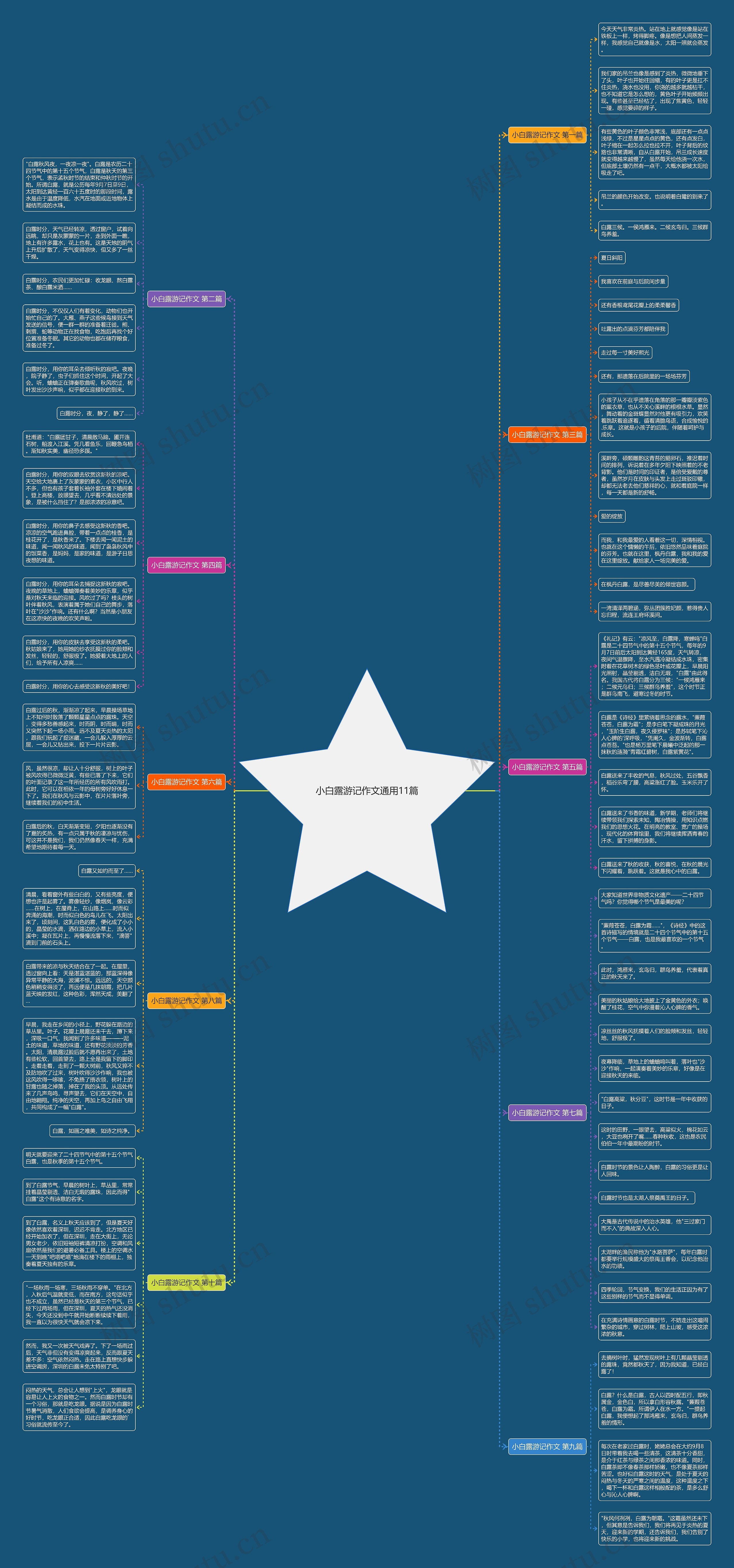 小白露游记作文通用11篇思维导图