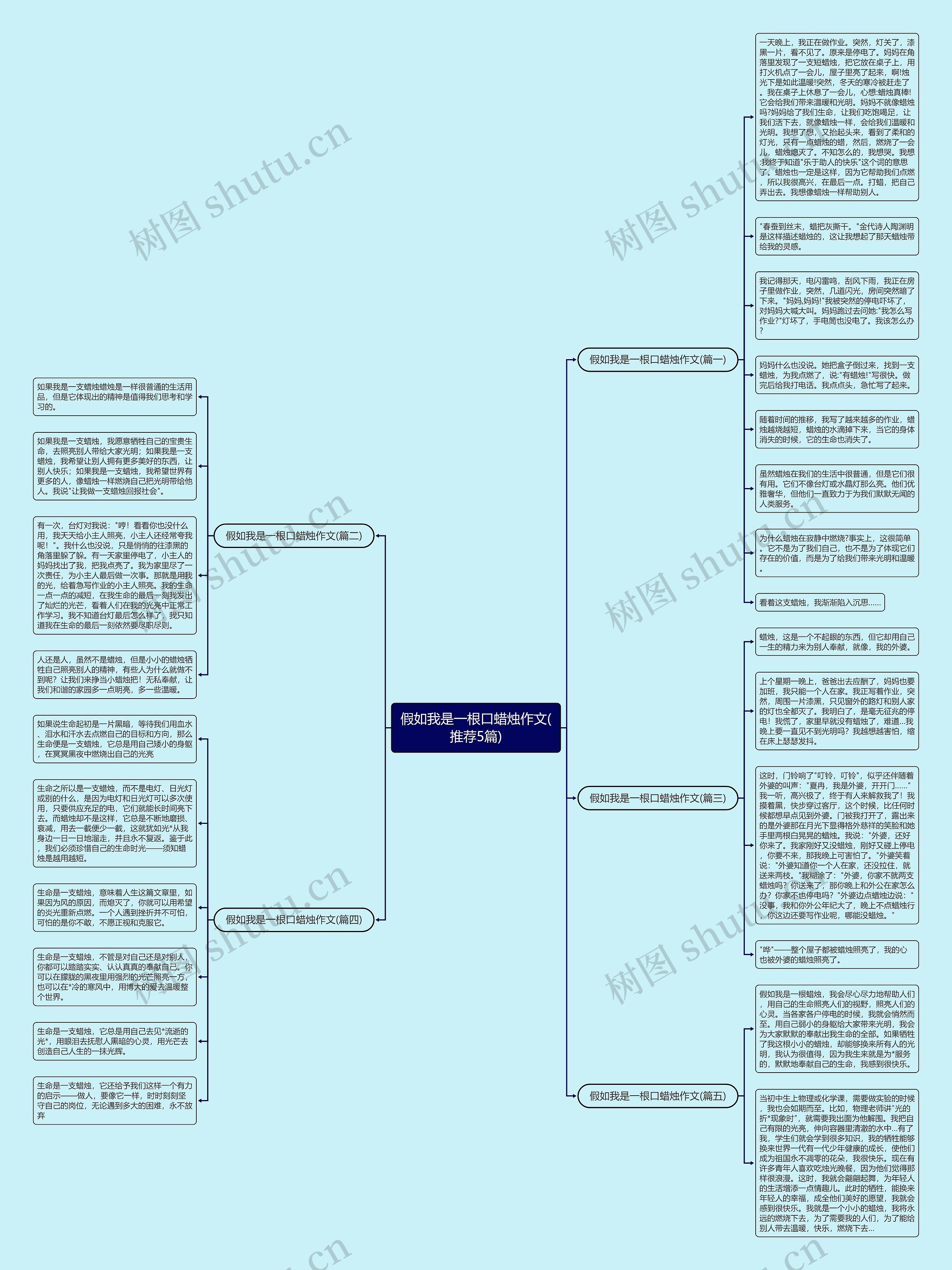 假如我是一根口蜡烛作文(推荐5篇)思维导图