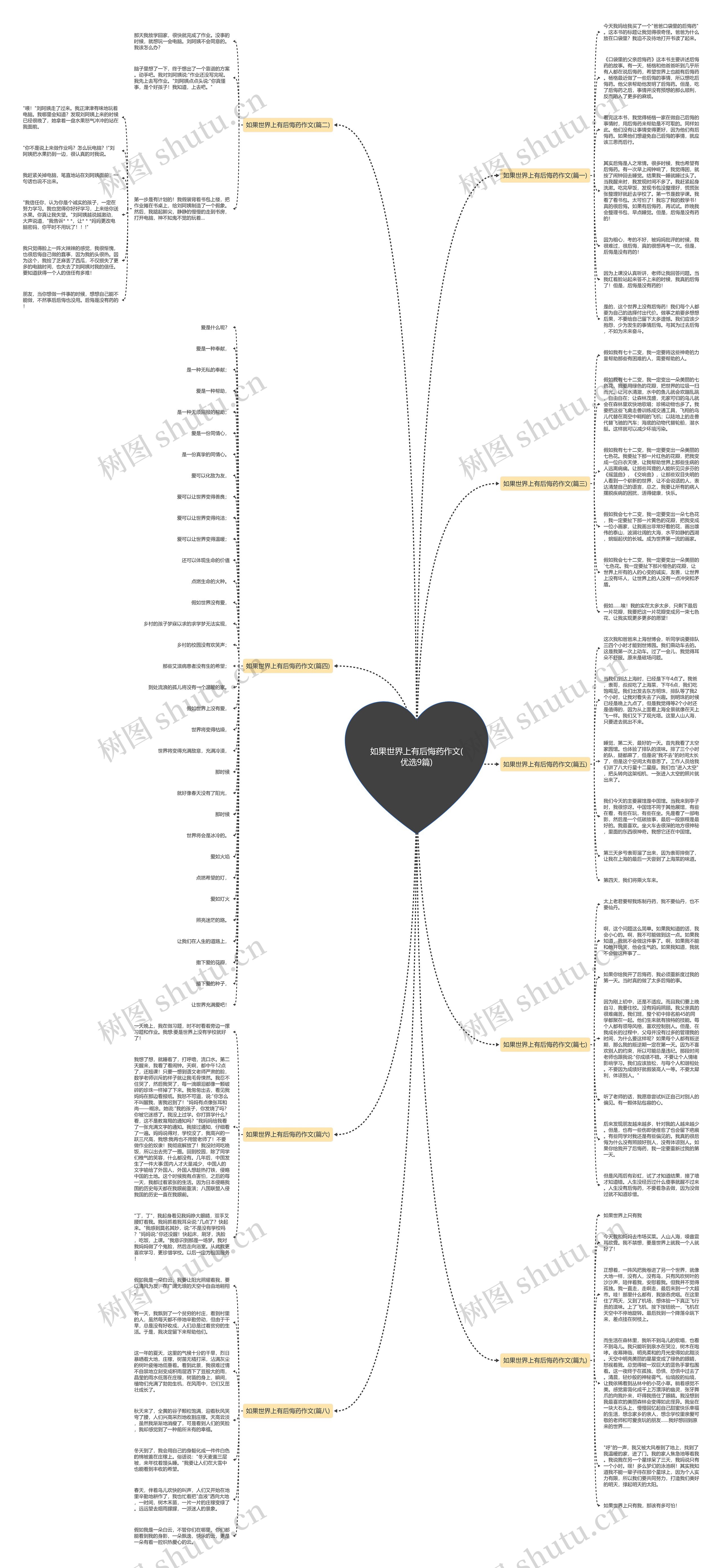 如果世界上有后悔药作文(优选9篇)思维导图