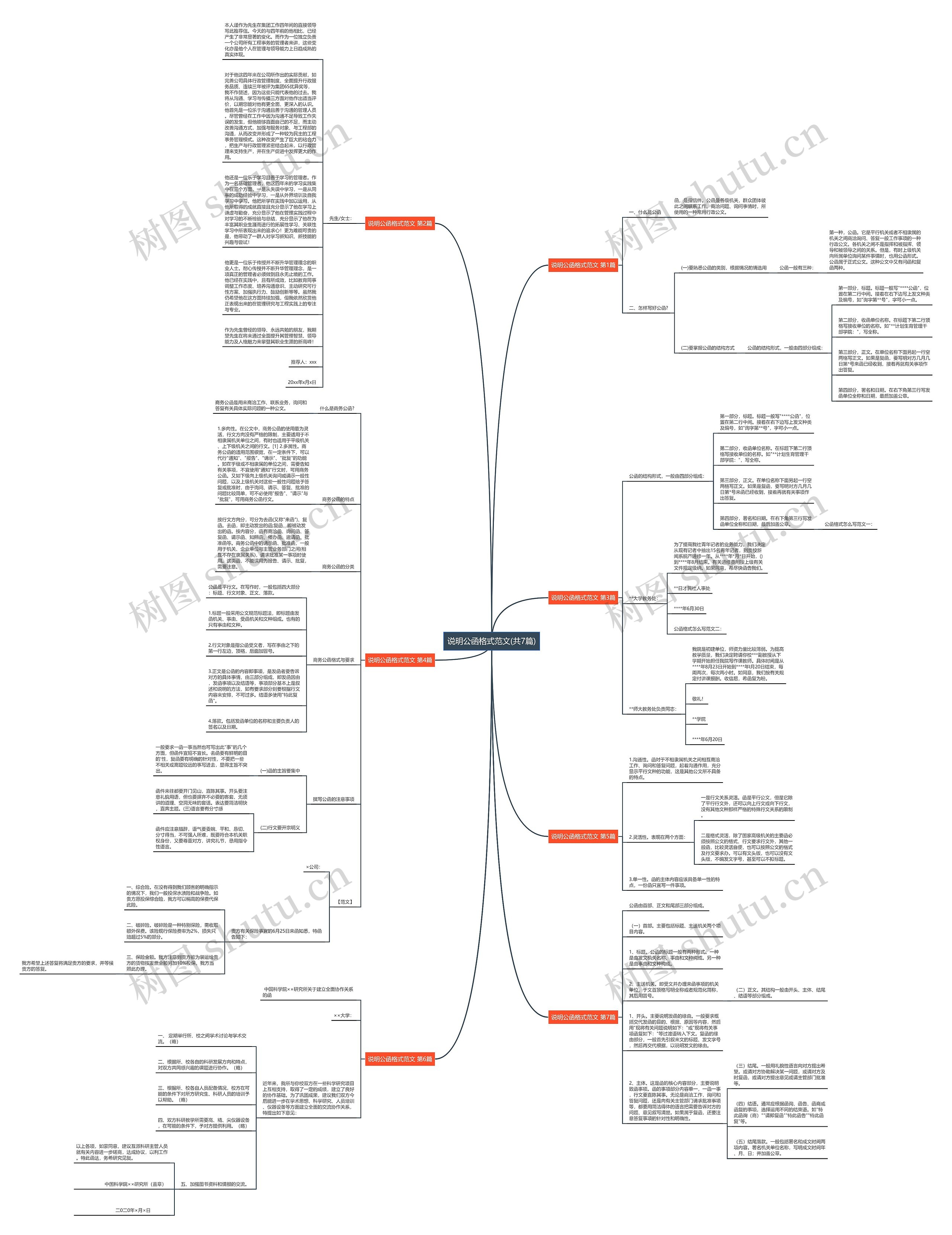 说明公函格式范文(共7篇)思维导图