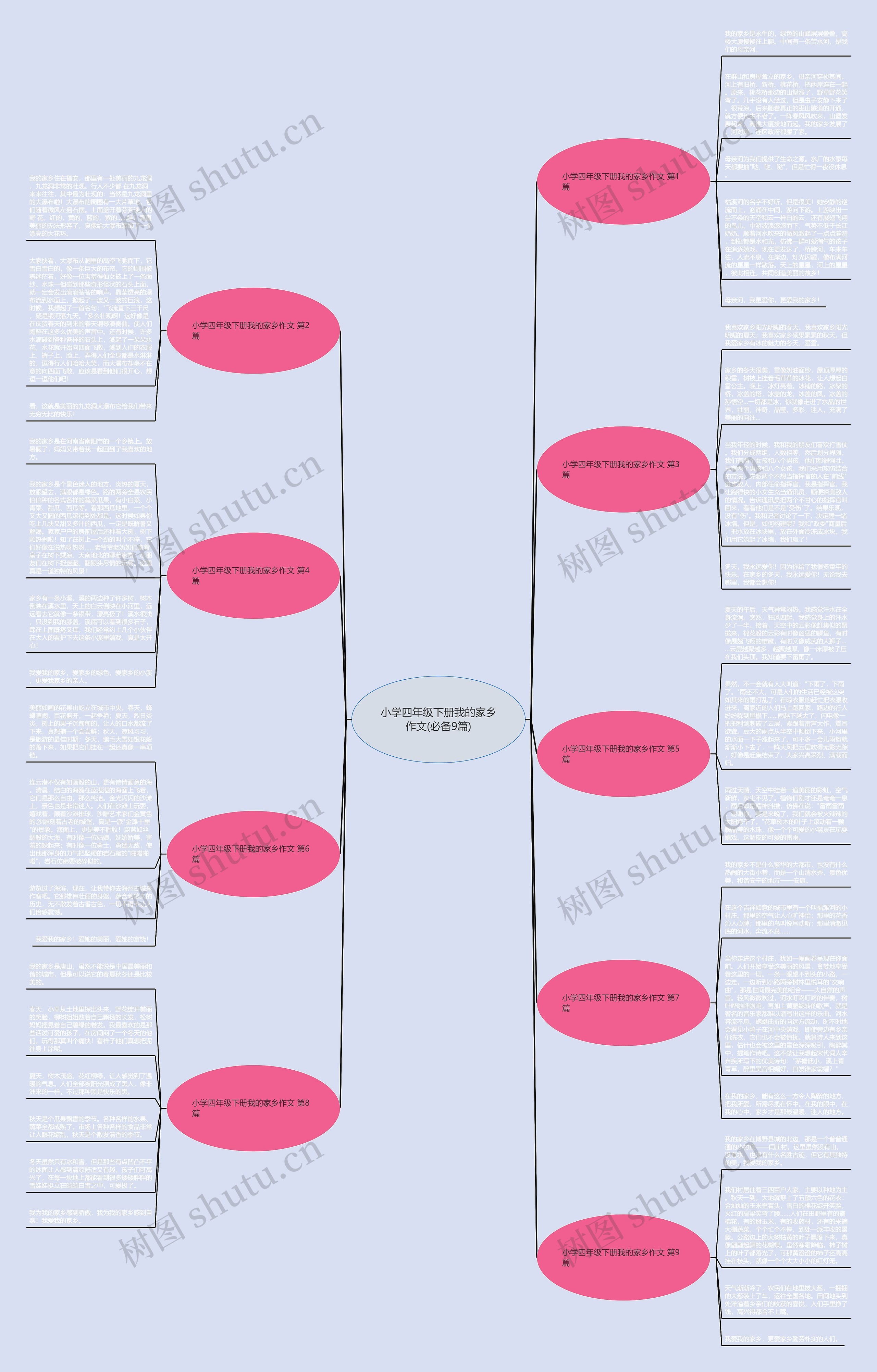 小学四年级下册我的家乡作文(必备9篇)思维导图
