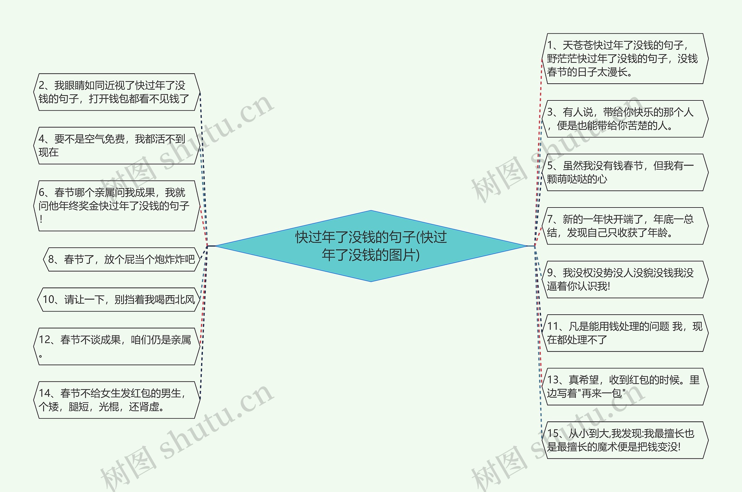 快过年了没钱的句子(快过年了没钱的图片)思维导图