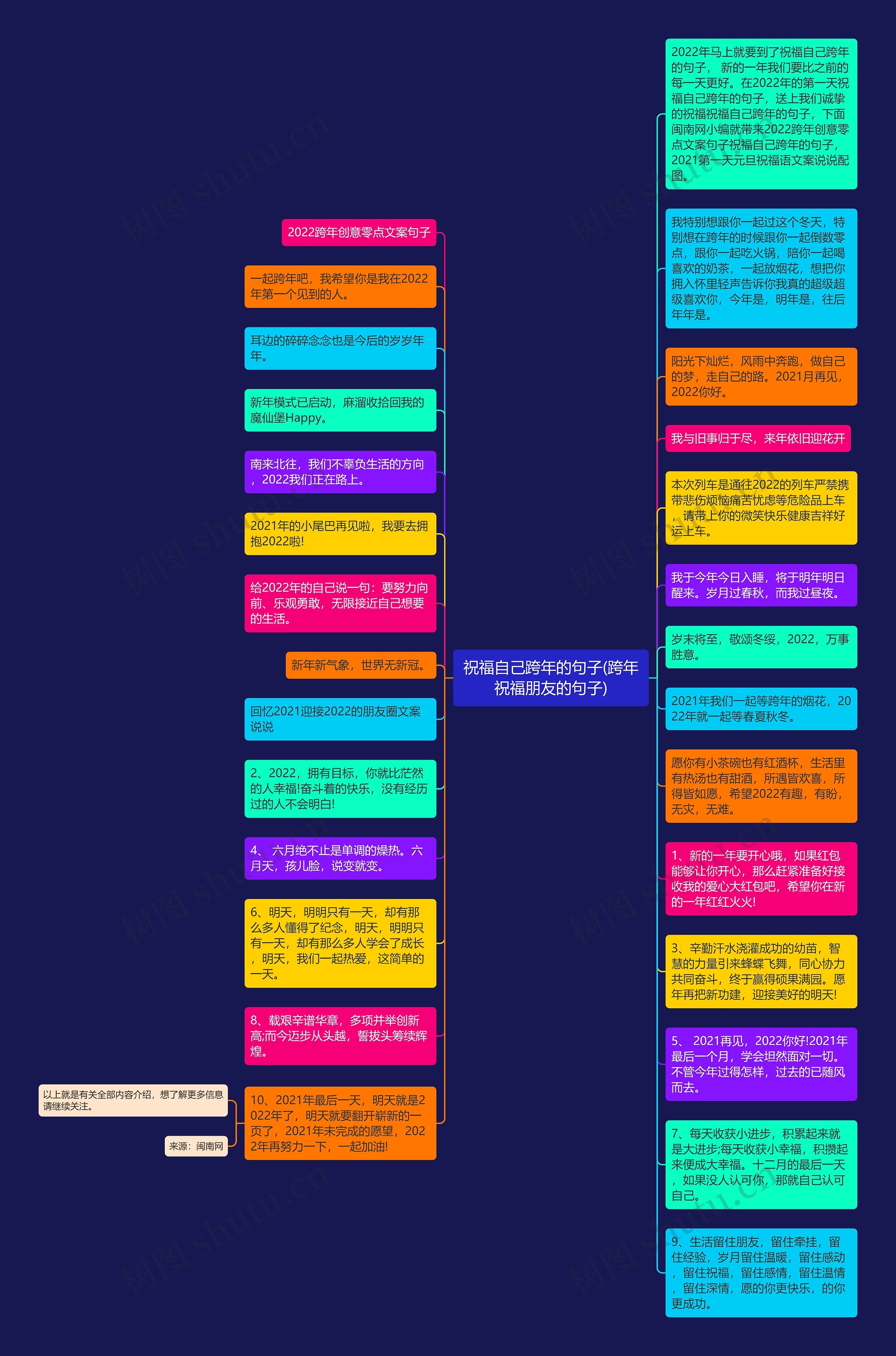 祝福自己跨年的句子(跨年祝福朋友的句子)思维导图