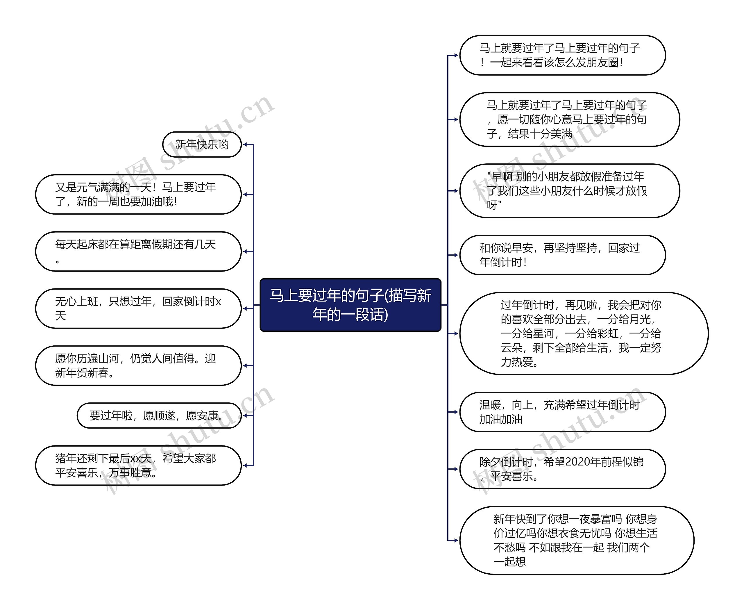 马上要过年的句子(描写新年的一段话)思维导图