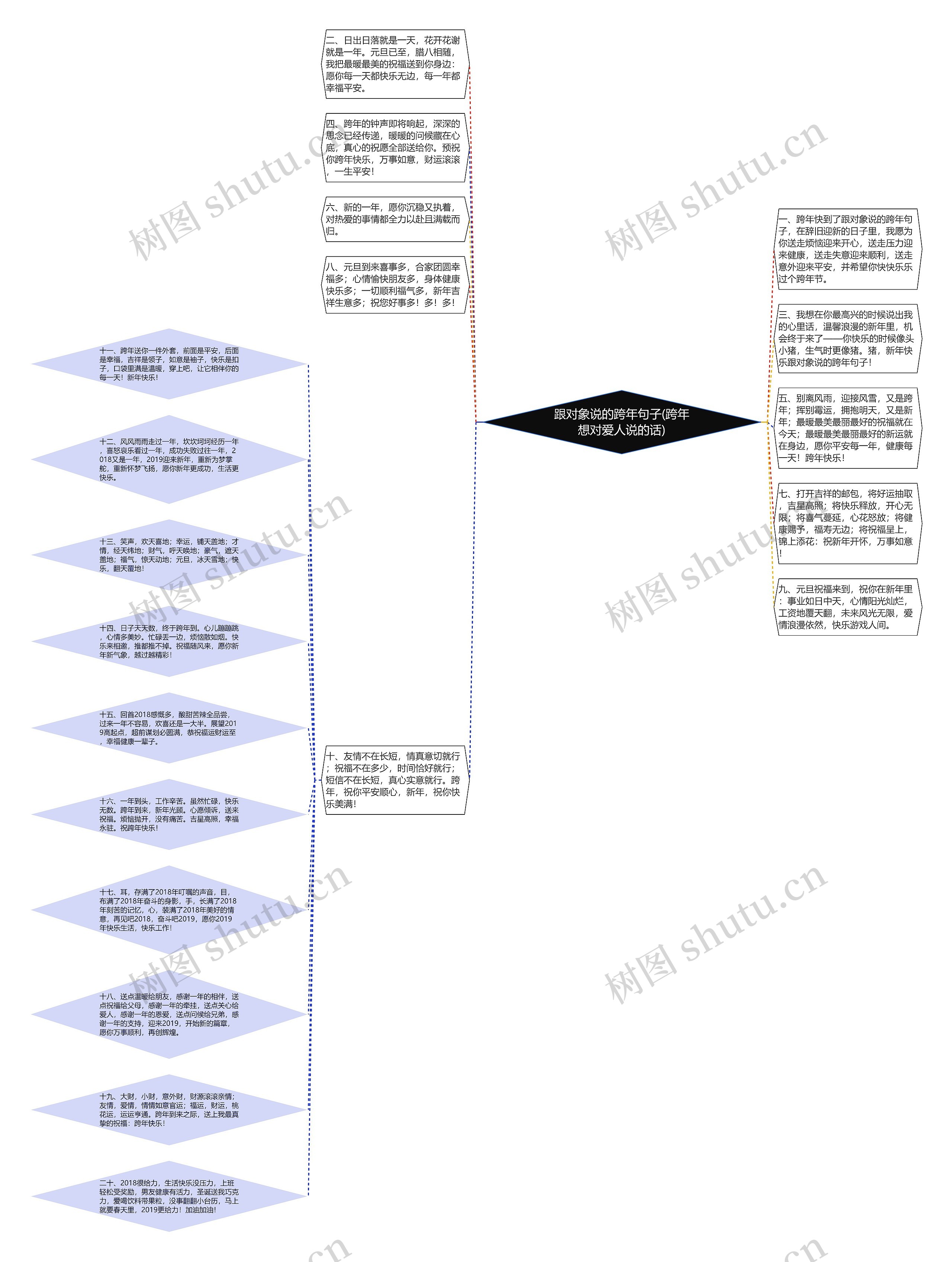 跟对象说的跨年句子(跨年想对爱人说的话)思维导图