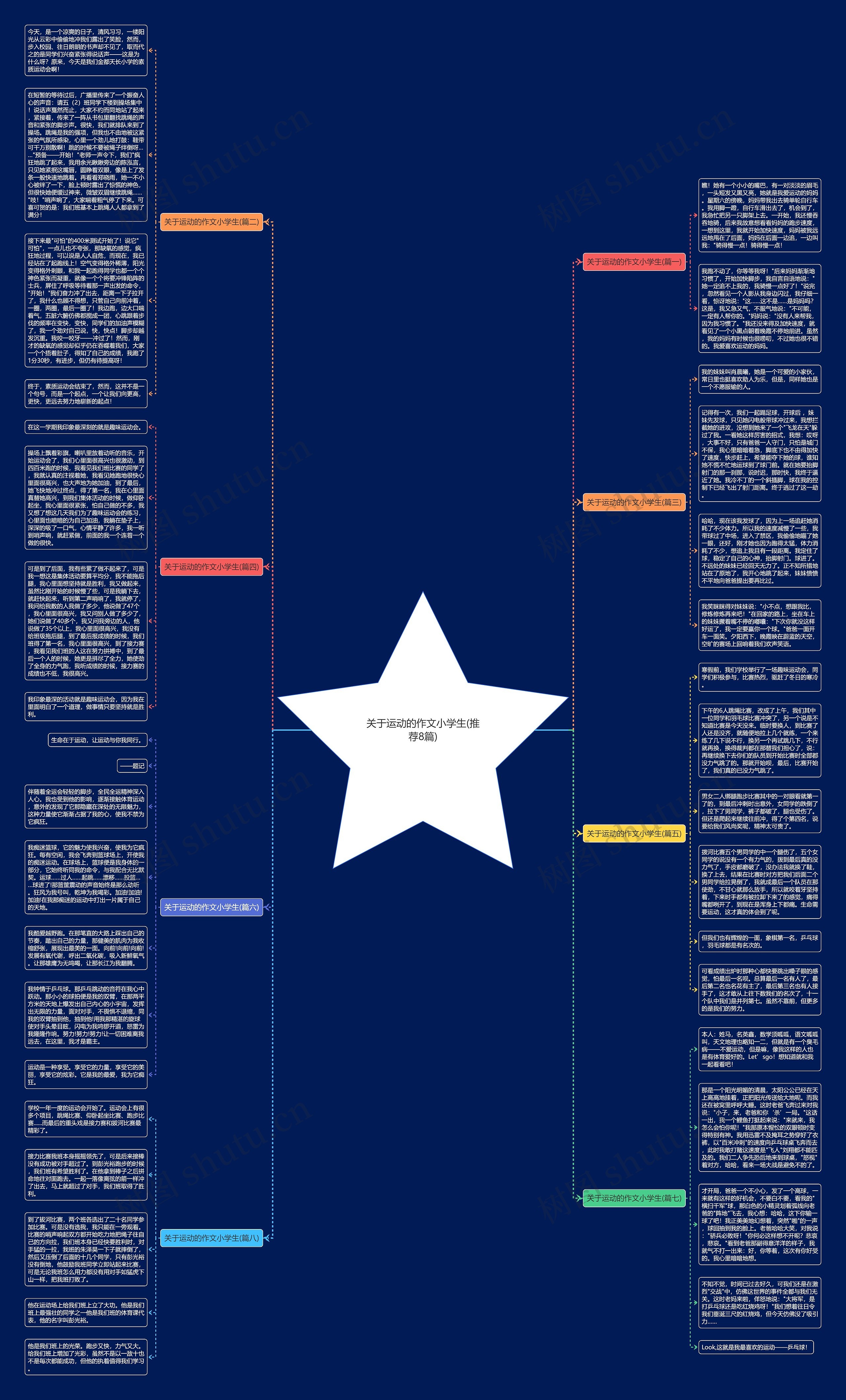 关于运动的作文小学生(推荐8篇)思维导图