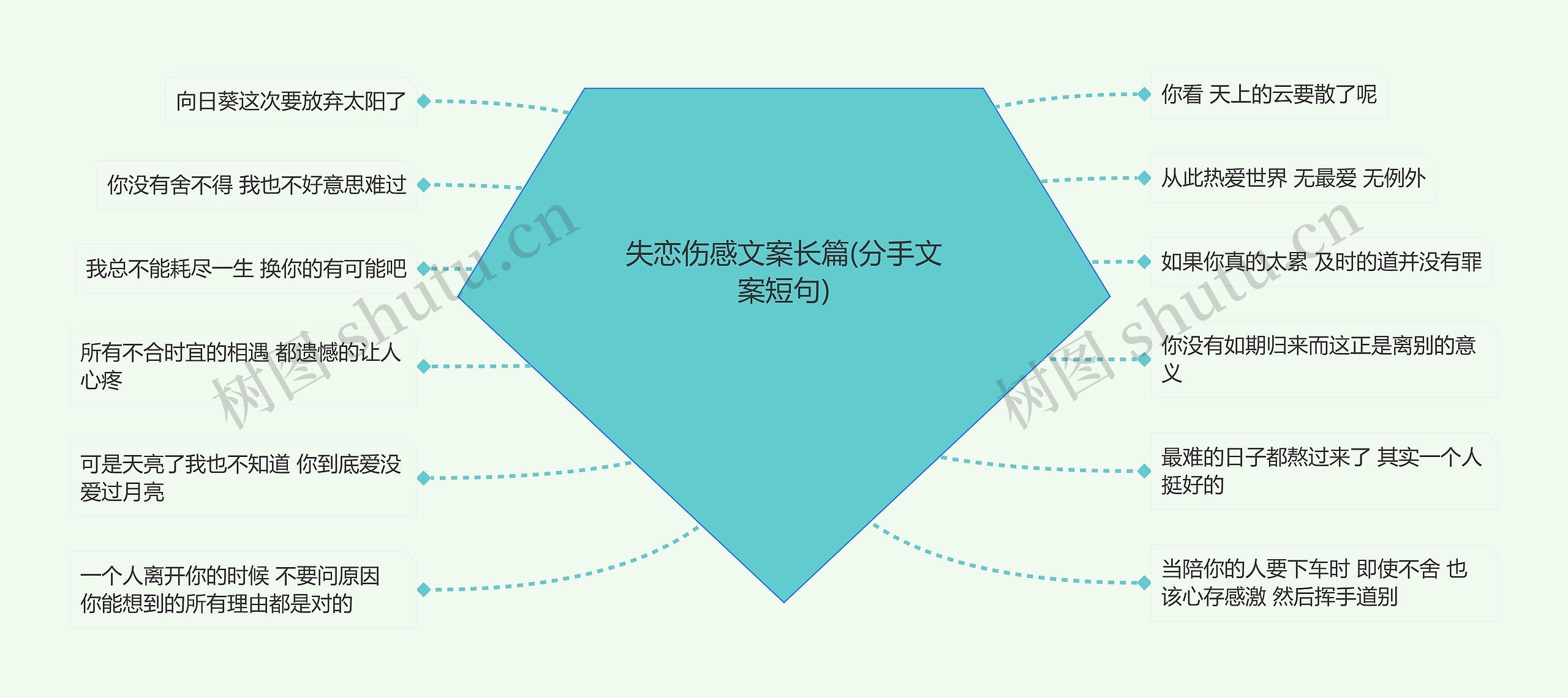 失恋伤感文案长篇(分手文案短句)思维导图