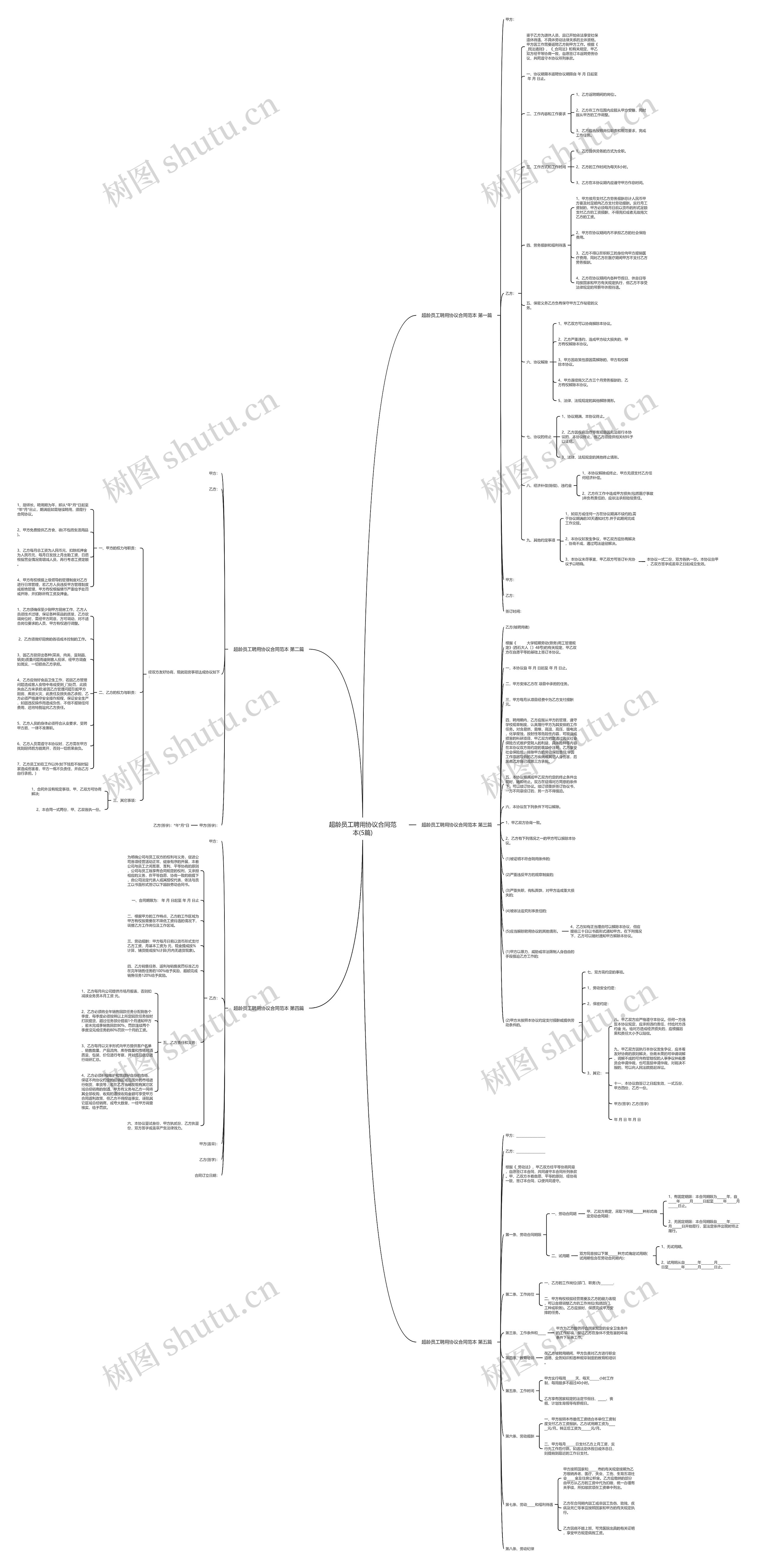 超龄员工聘用协议合同范本(5篇)思维导图