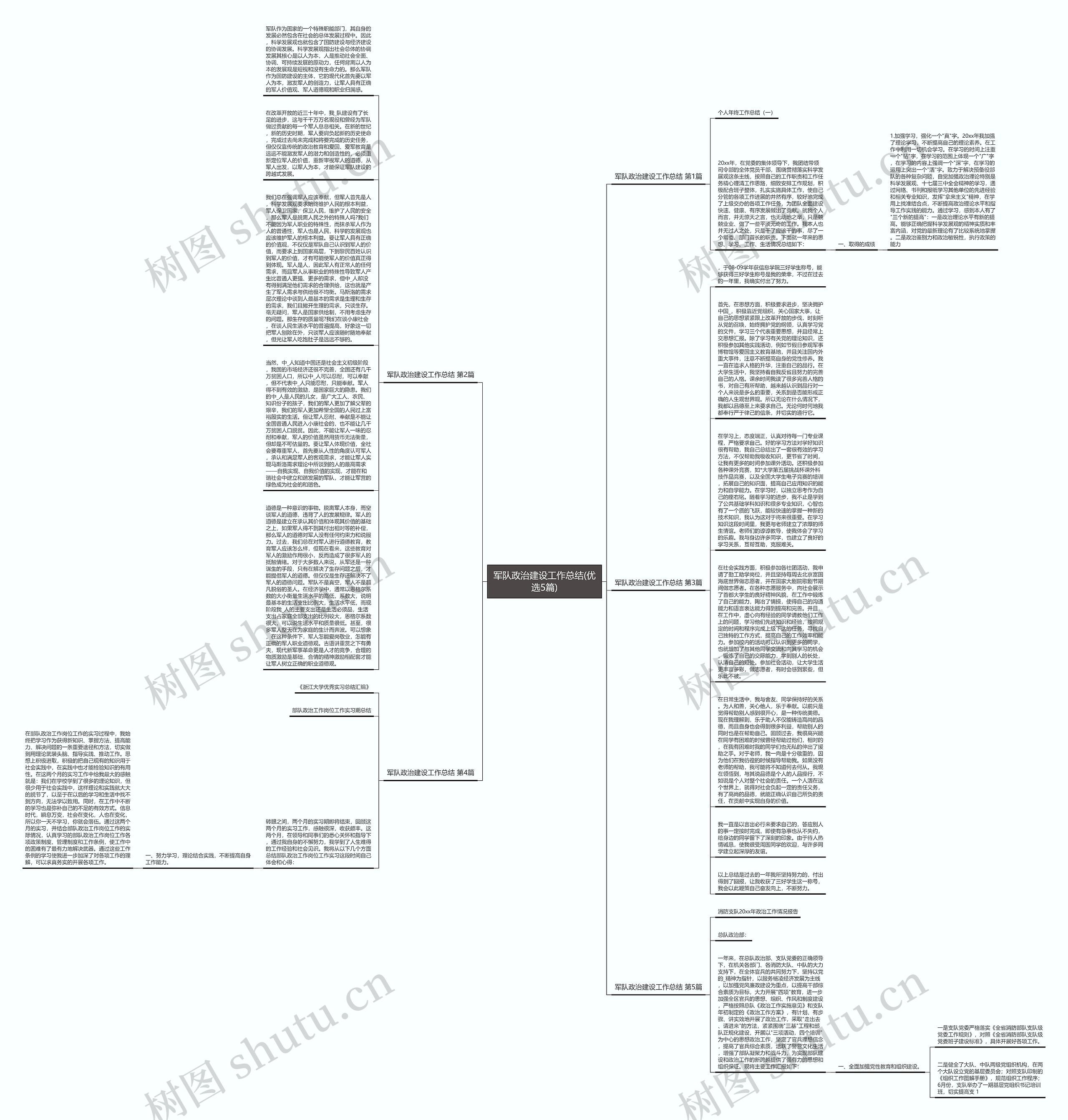 军队政治建设工作总结(优选5篇)思维导图