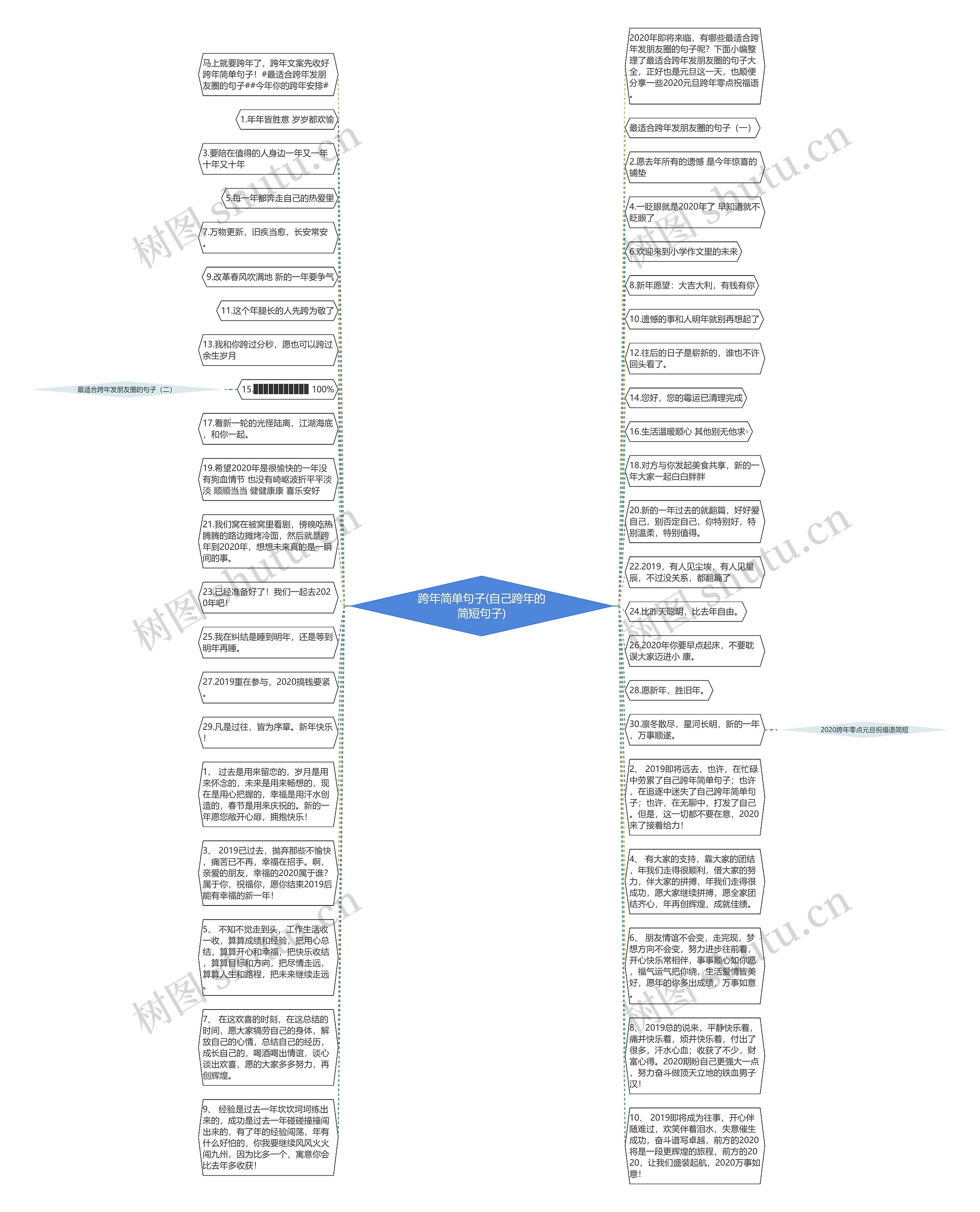 跨年简单句子(自己跨年的简短句子)思维导图