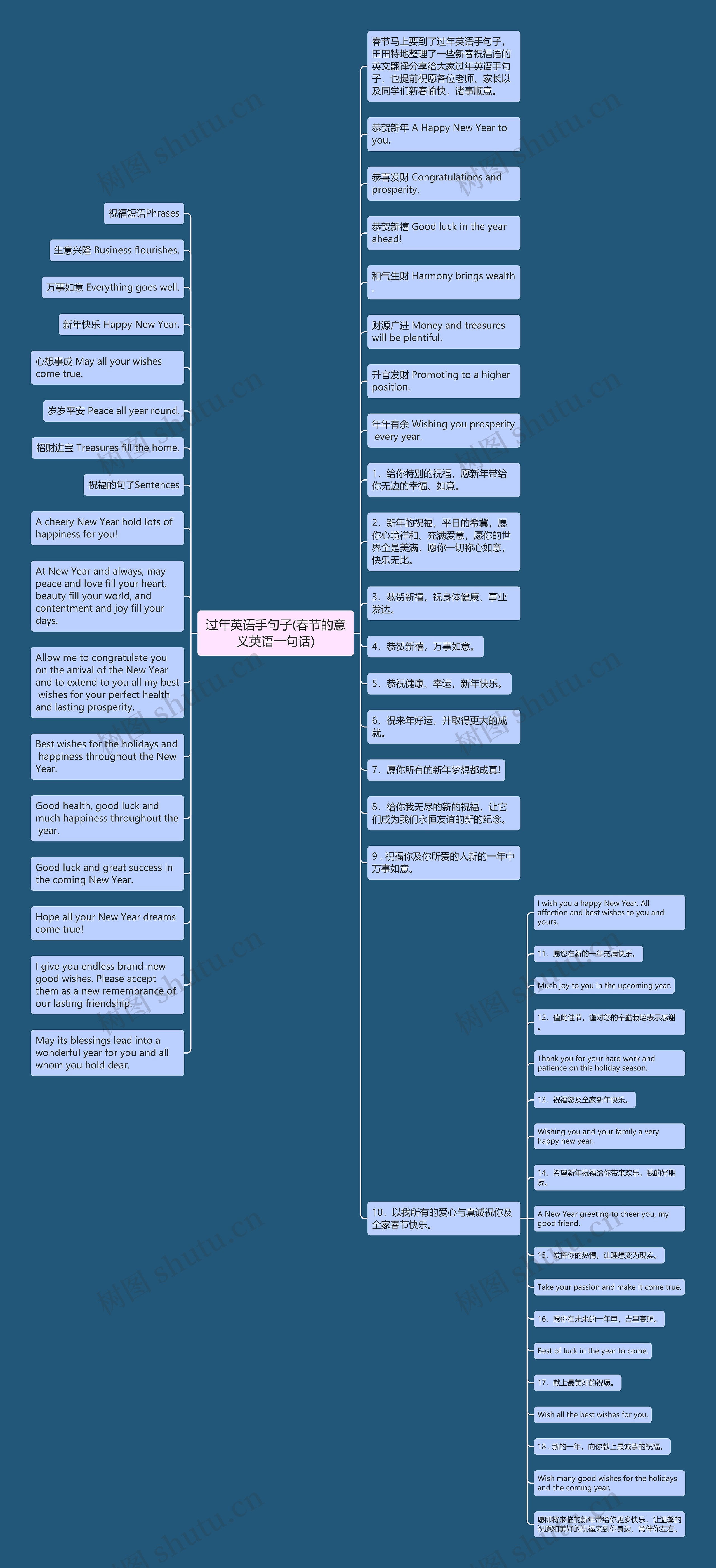 过年英语手句子(春节的意义英语一句话)思维导图