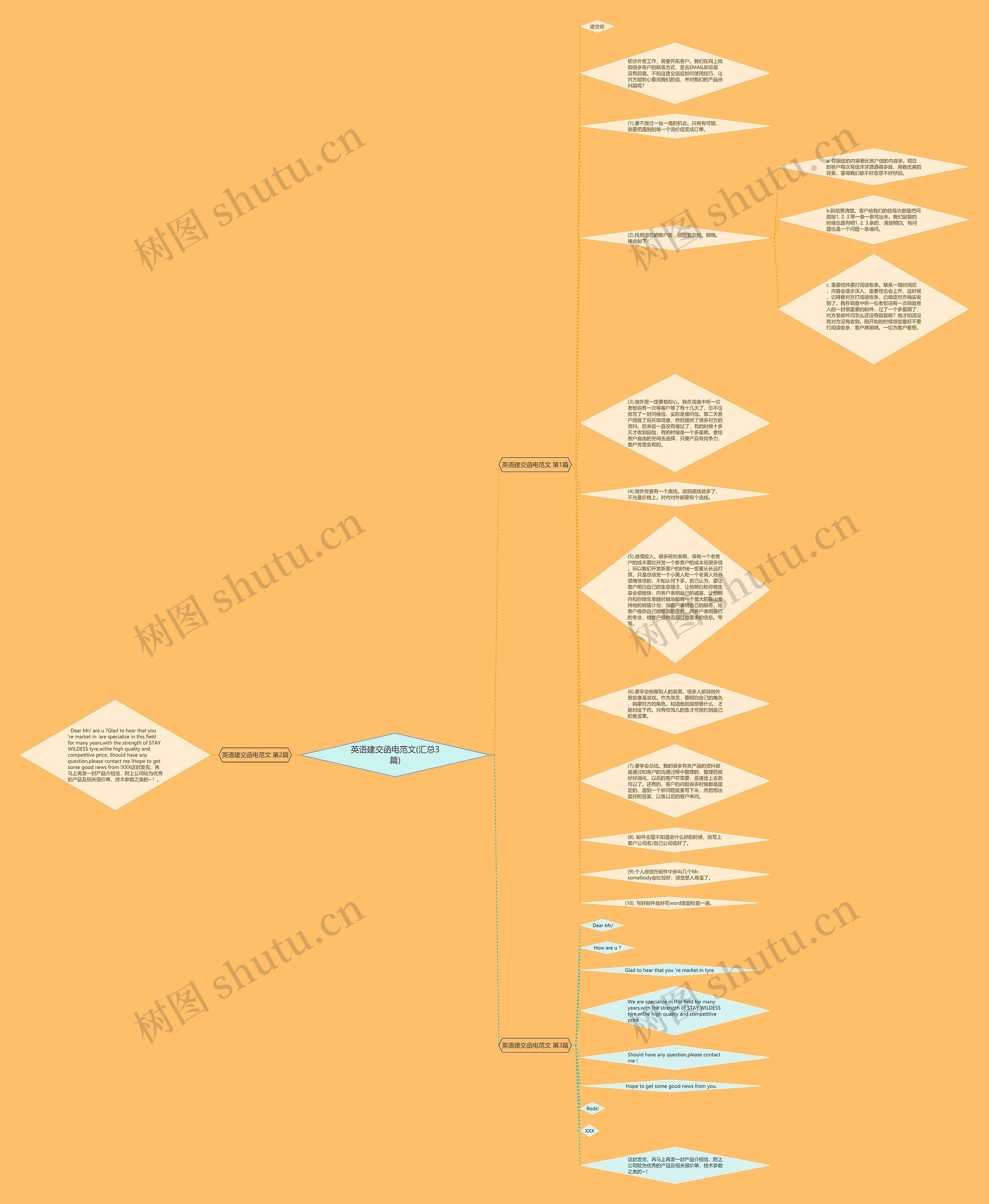 英语建交函电范文(汇总3篇)思维导图