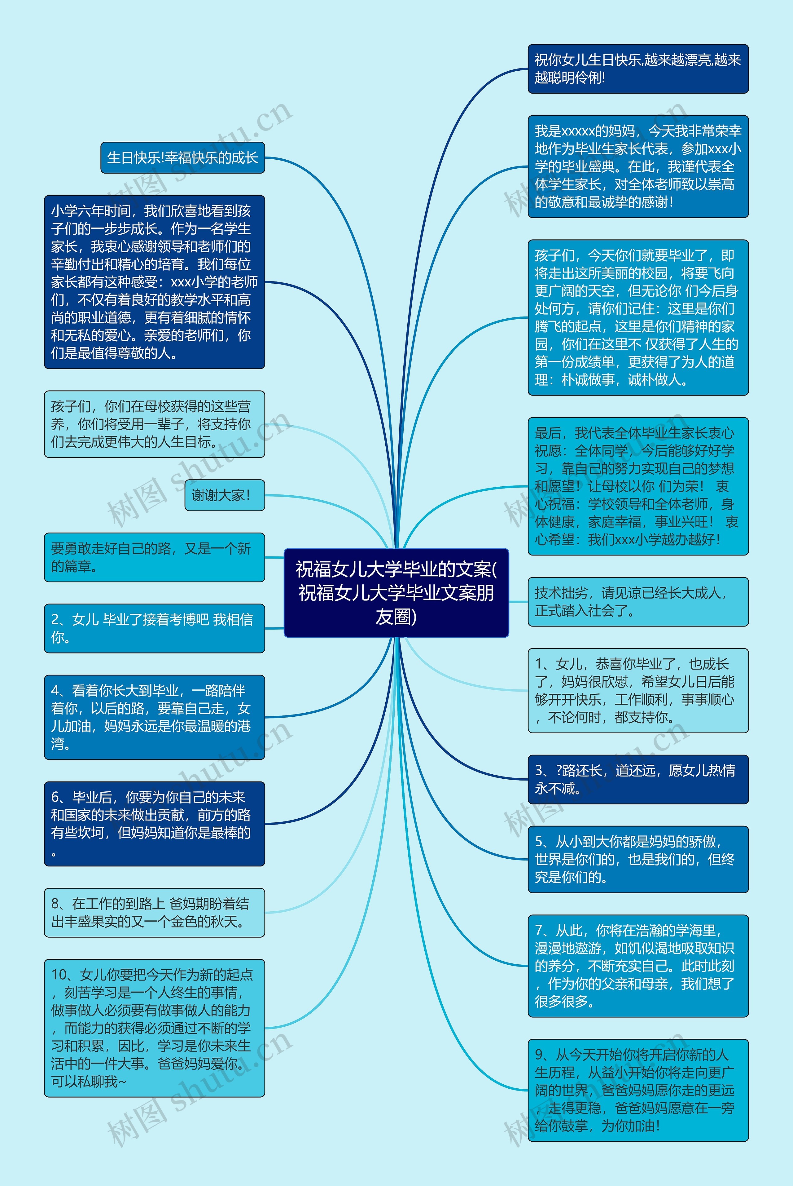 祝福女儿大学毕业的文案(祝福女儿大学毕业文案朋友圈)思维导图