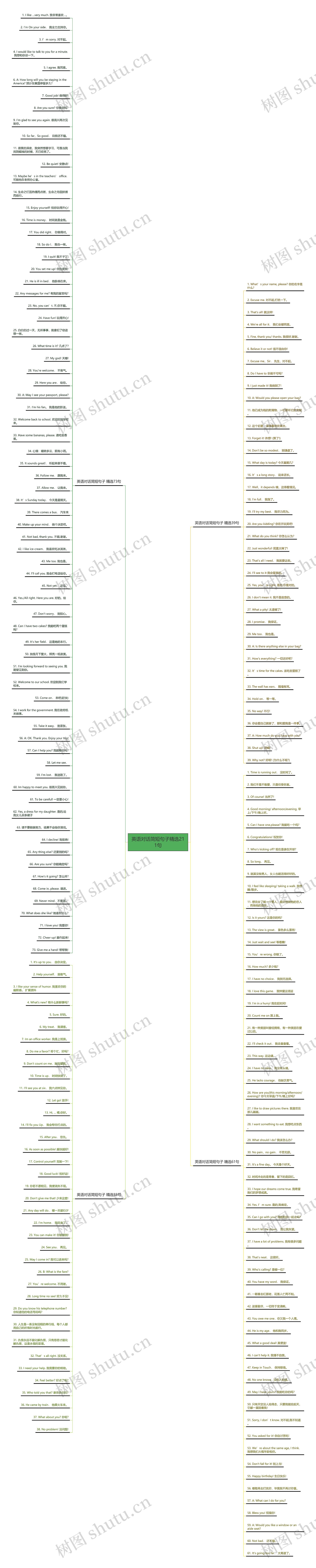 英语对话简短句子精选211句思维导图
