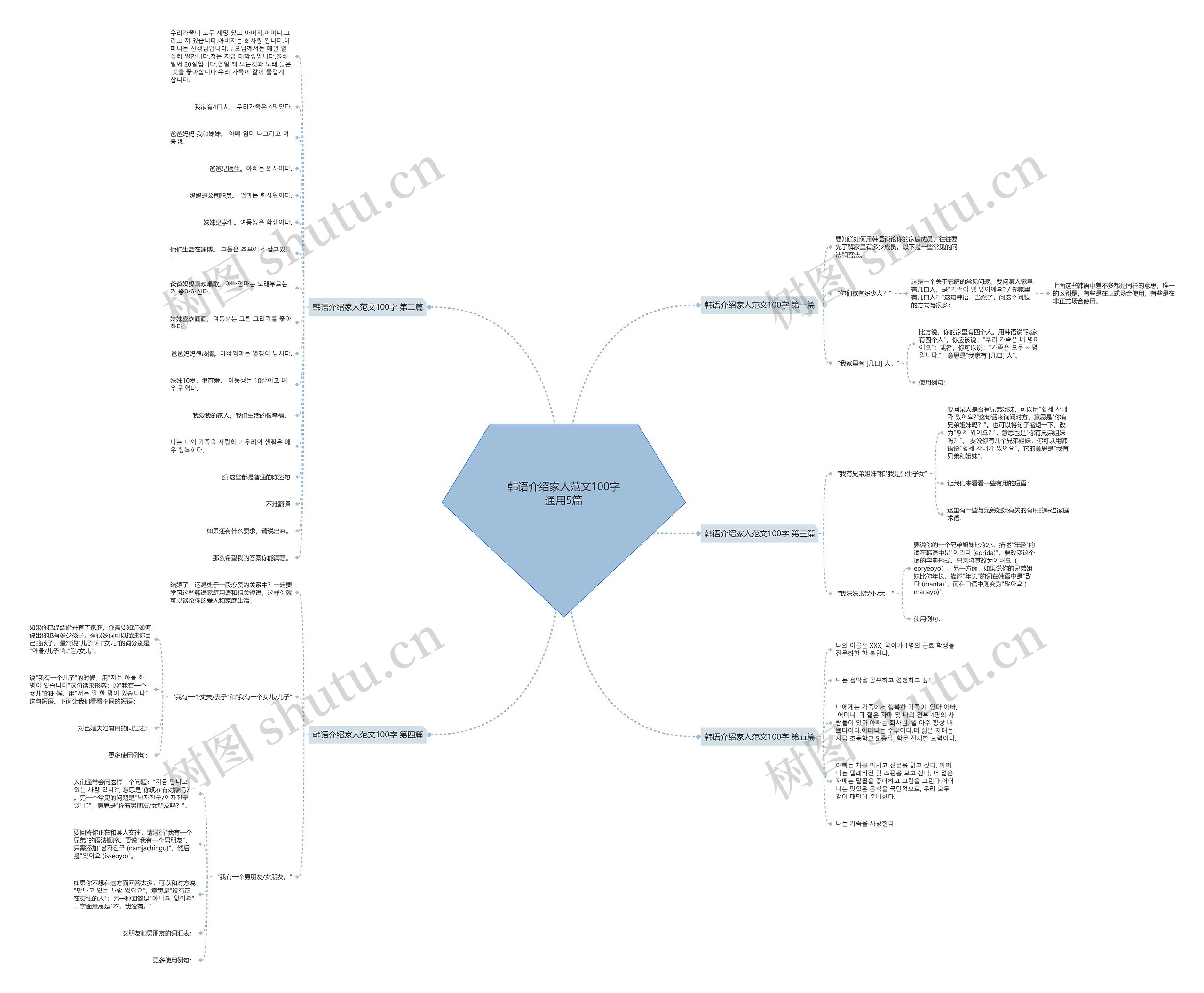 韩语介绍家人范文100字通用5篇思维导图