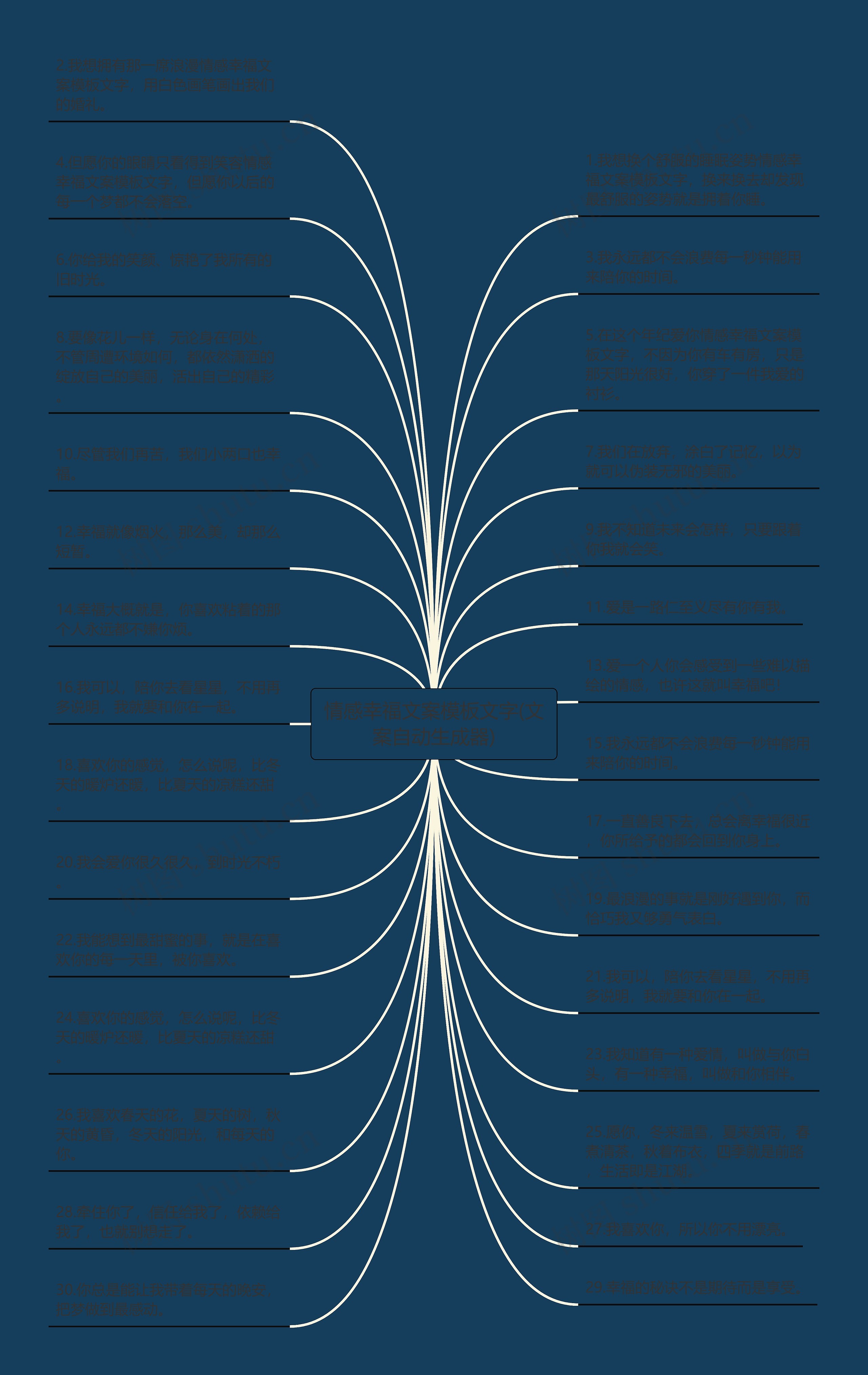 情感幸福文案文字(文案自动生成器)思维导图