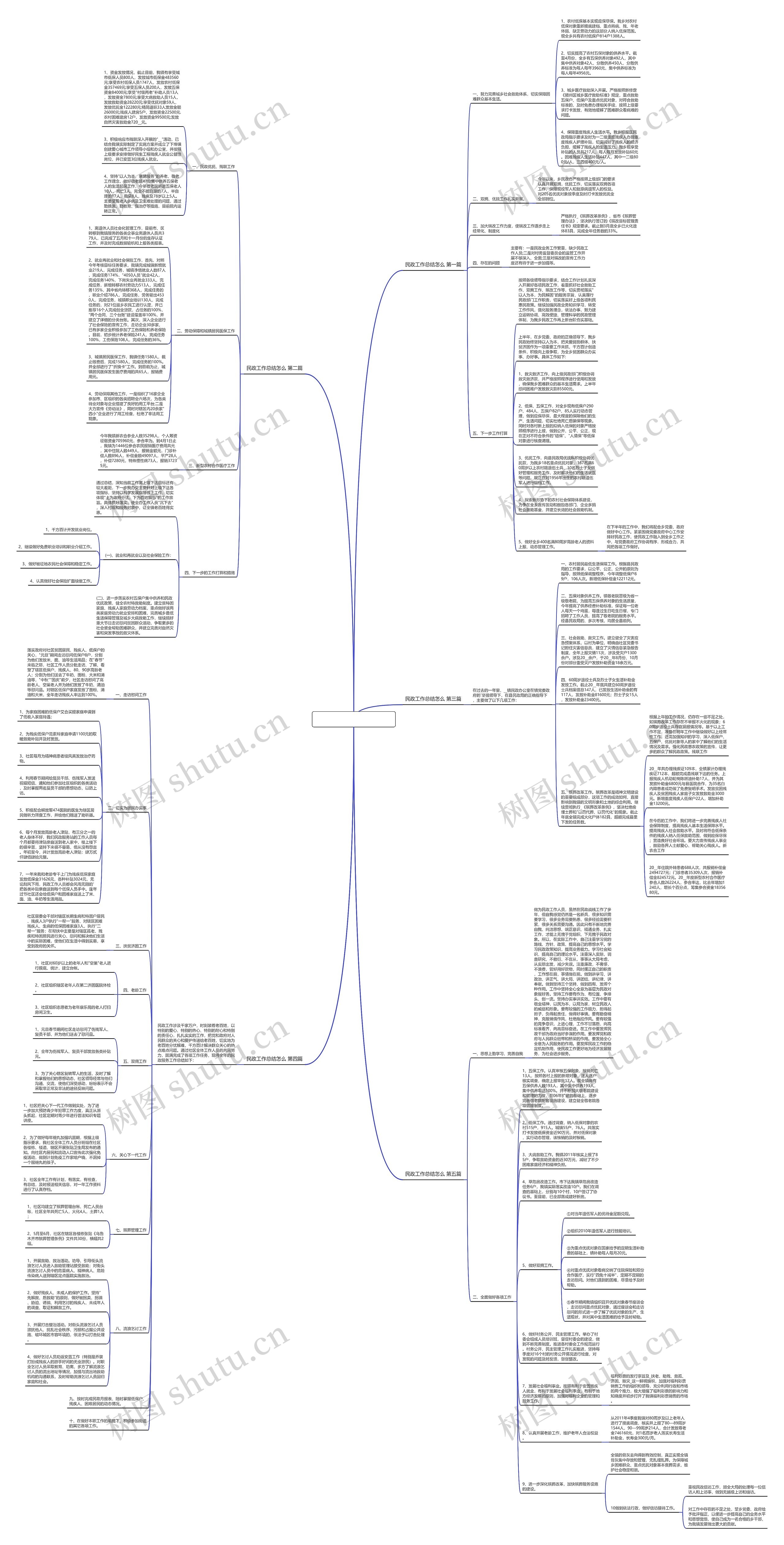 民政工作总结怎么通用5篇思维导图
