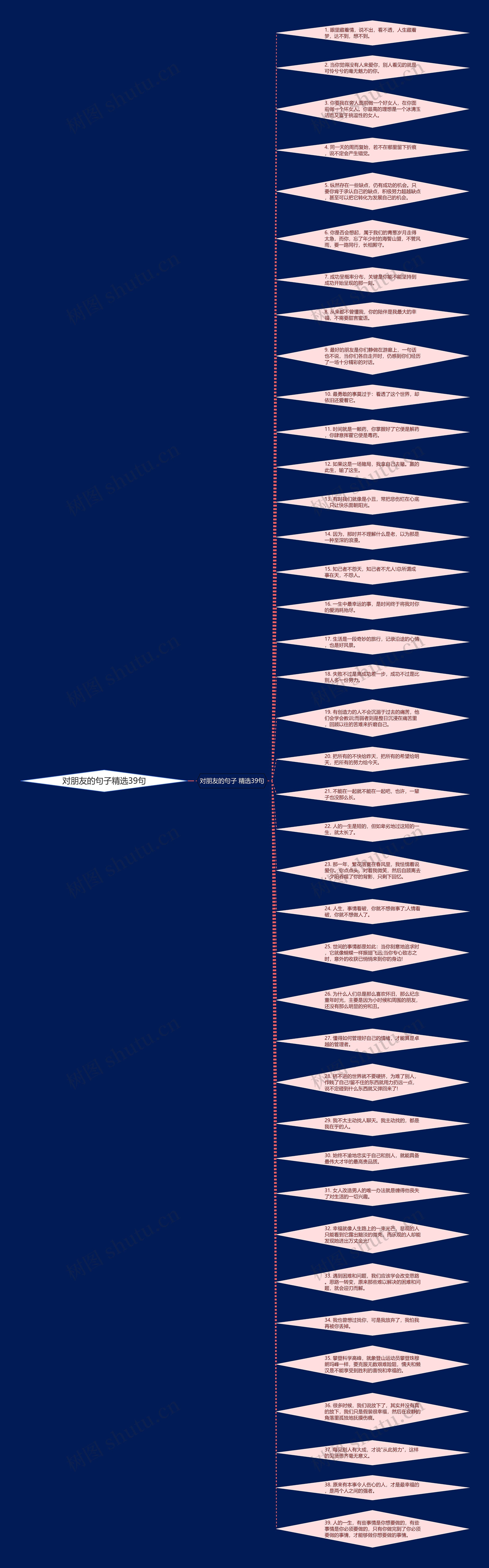 对朋友的句子精选39句思维导图