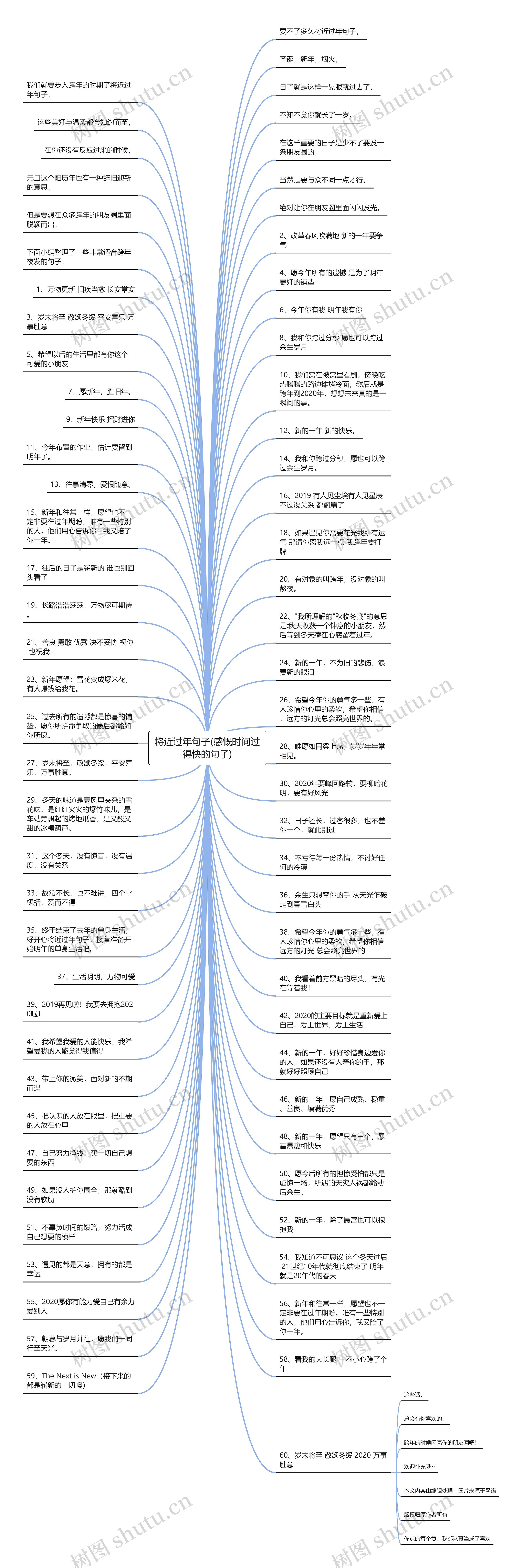 将近过年句子(感慨时间过得快的句子)思维导图