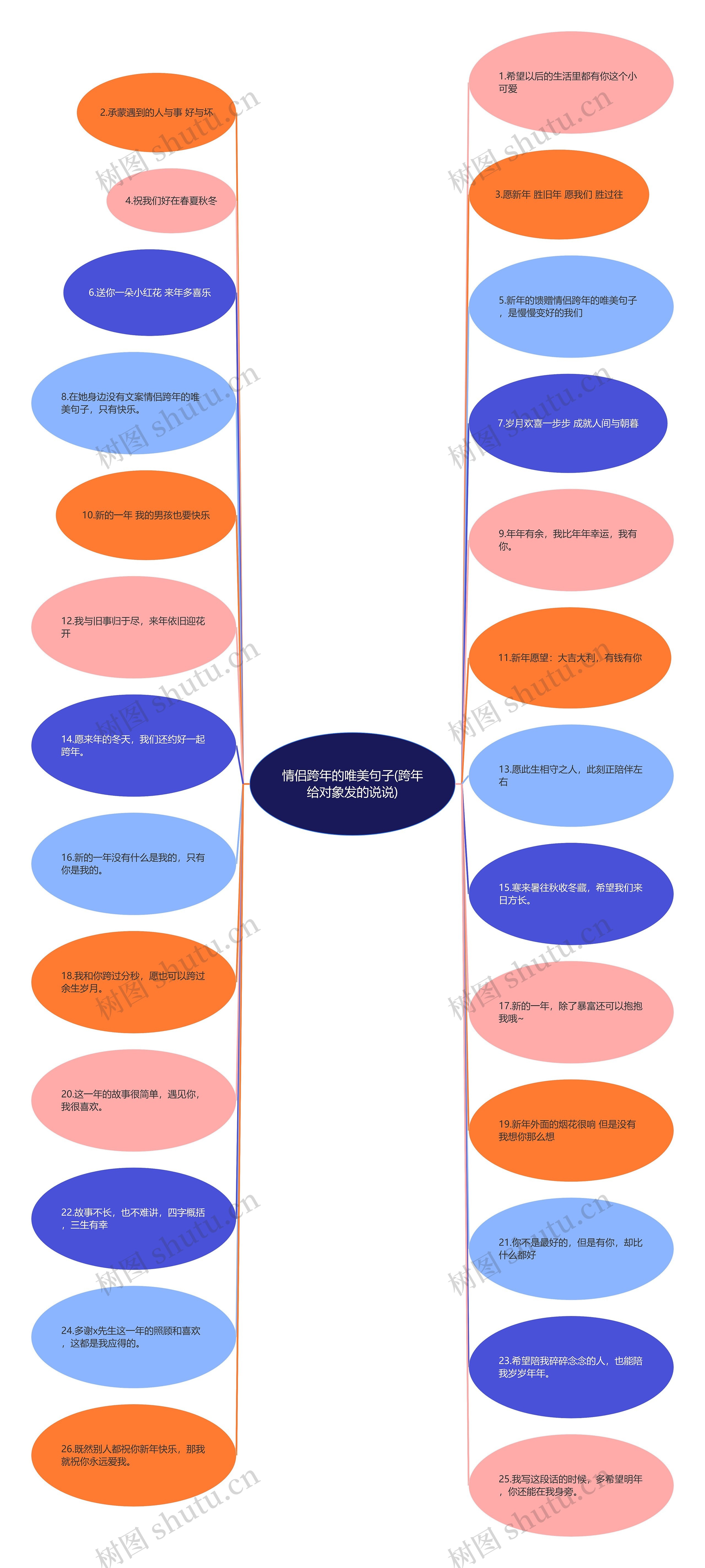 情侣跨年的唯美句子(跨年给对象发的说说)思维导图