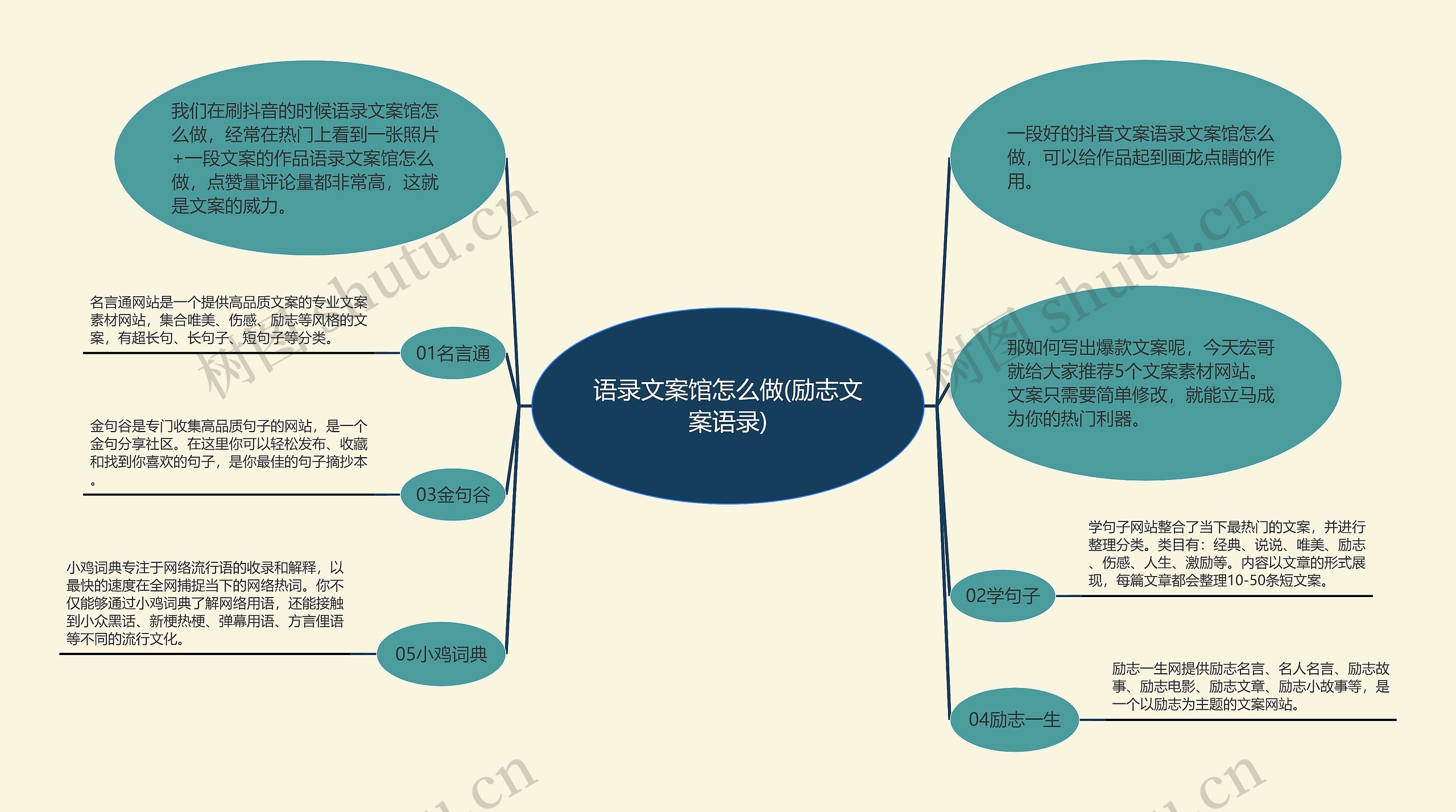 语录文案馆怎么做(励志文案语录)思维导图