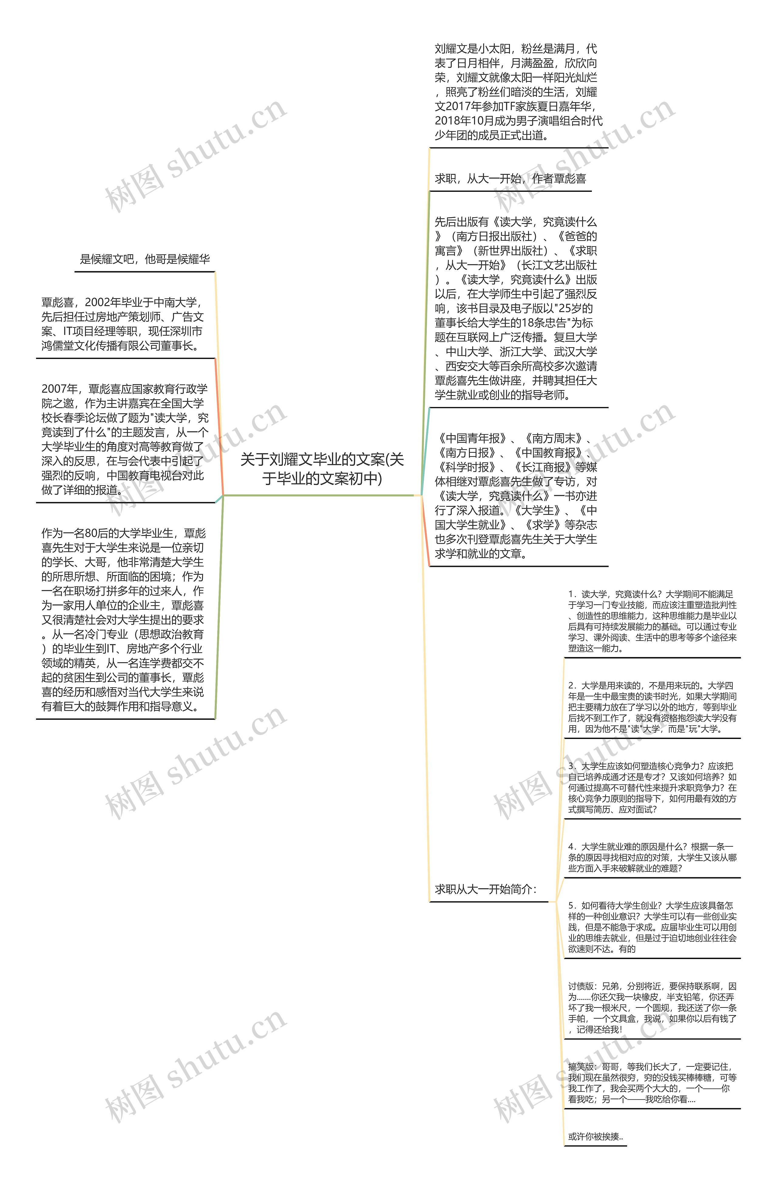 关于刘耀文毕业的文案(关于毕业的文案初中)思维导图